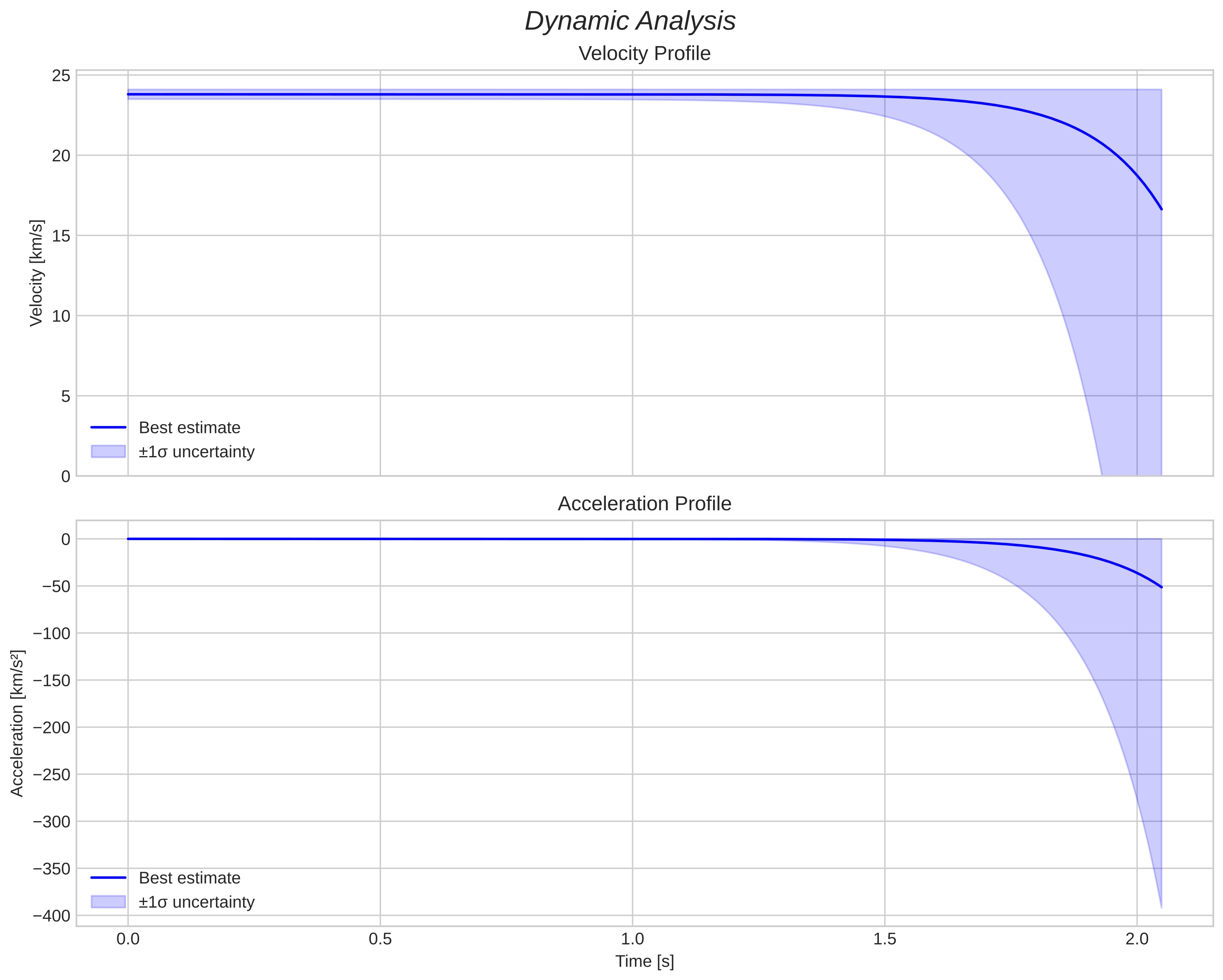 speed and acceleration