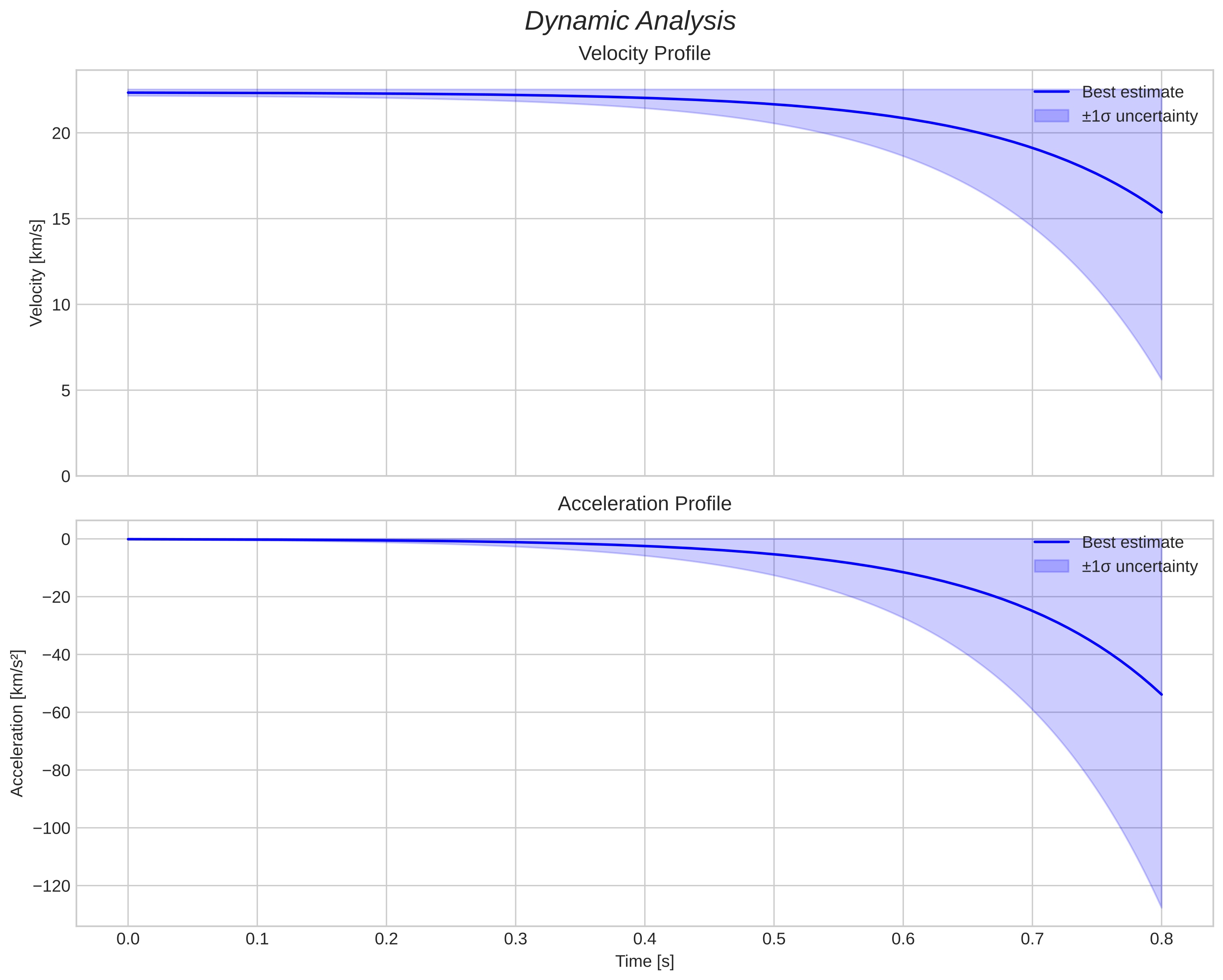speed and acceleration