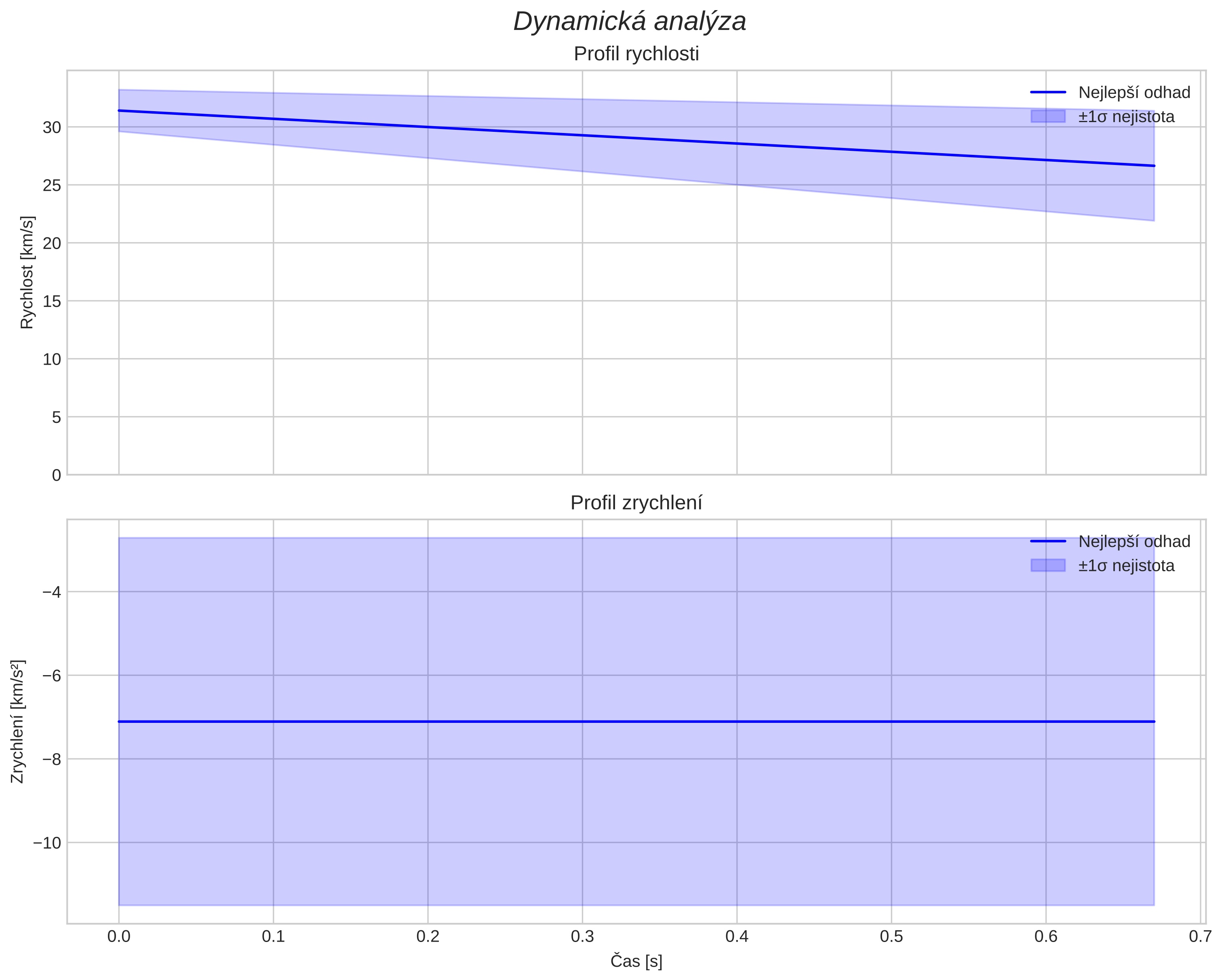 speed and acceleration