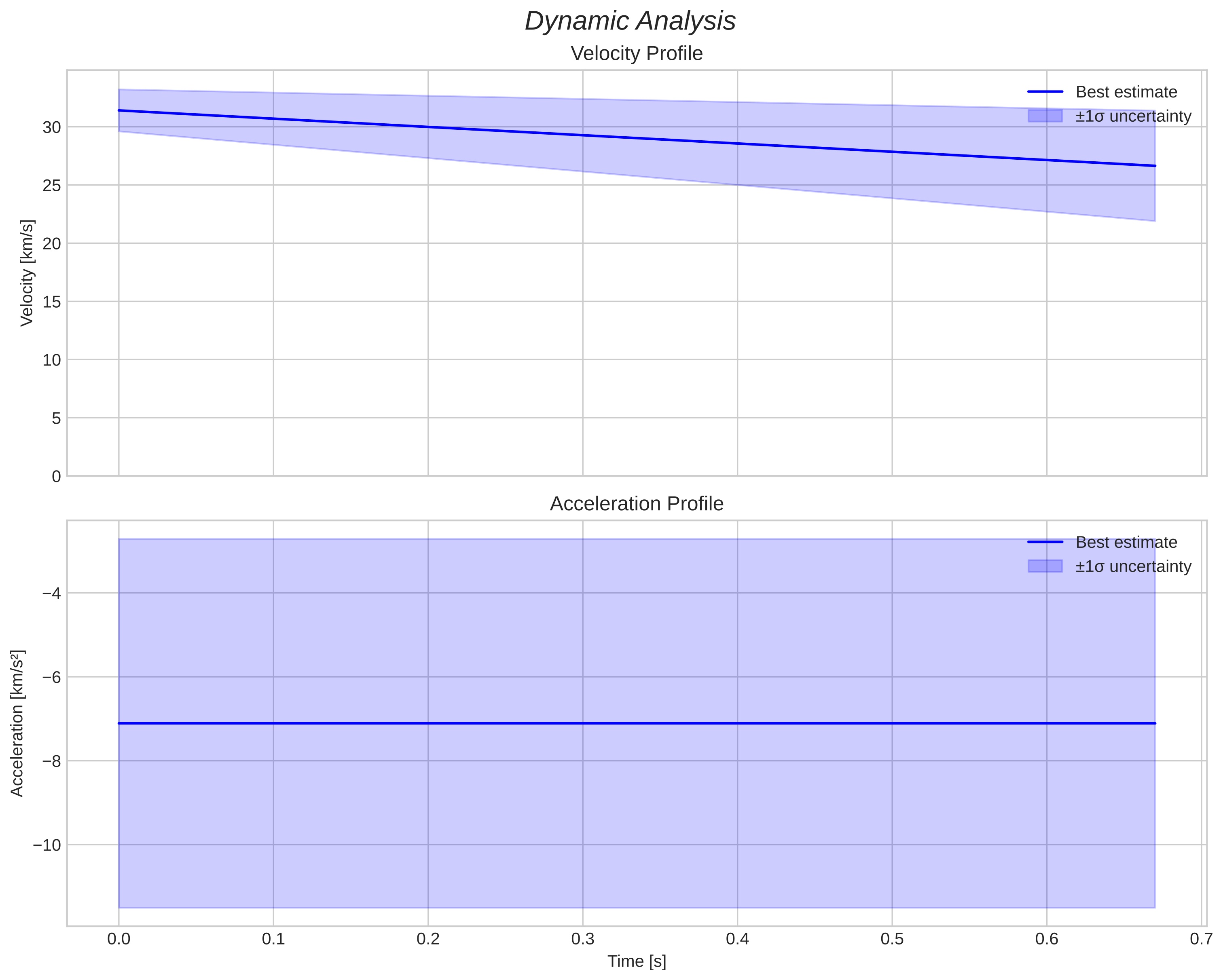 speed and acceleration