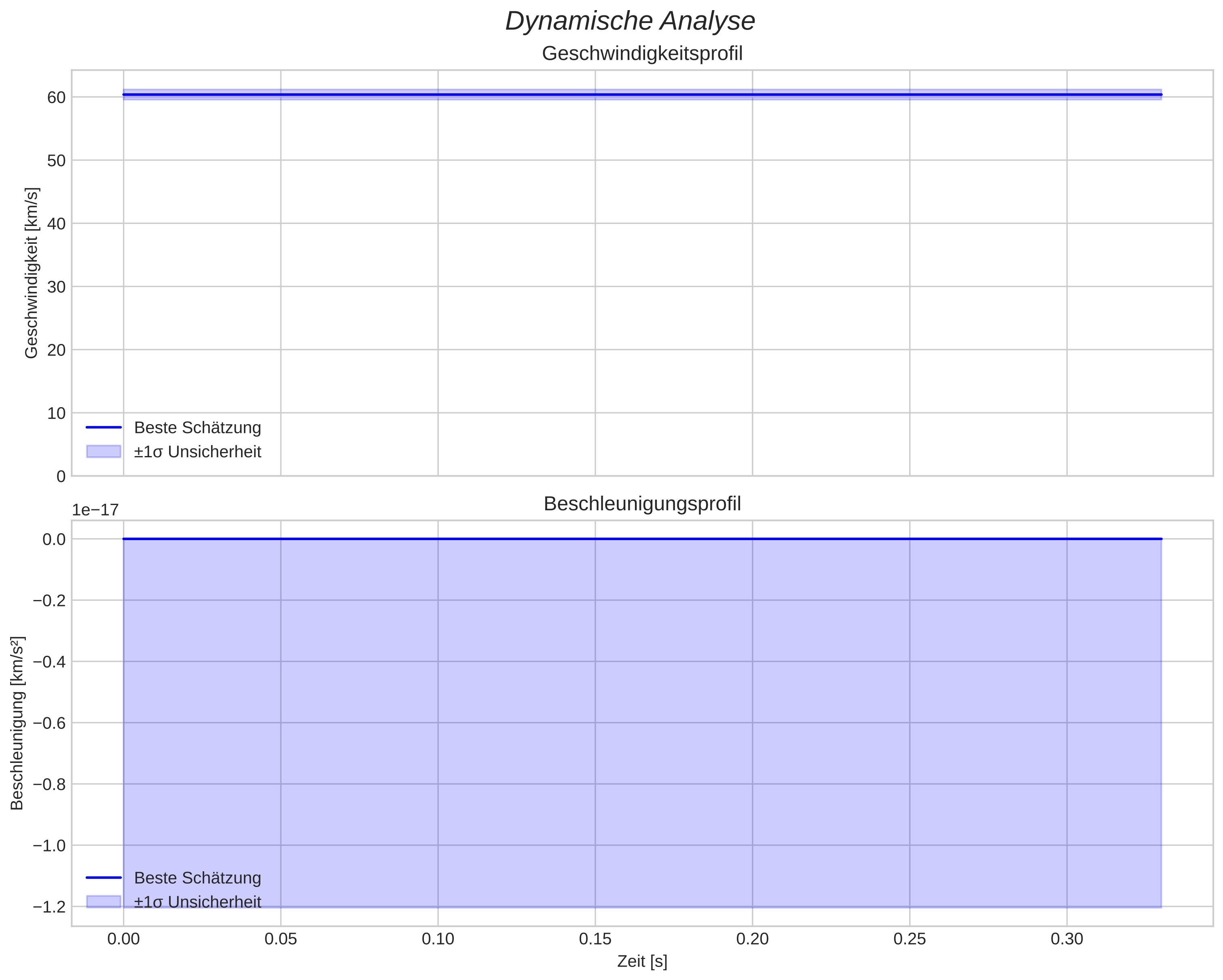 speed and acceleration