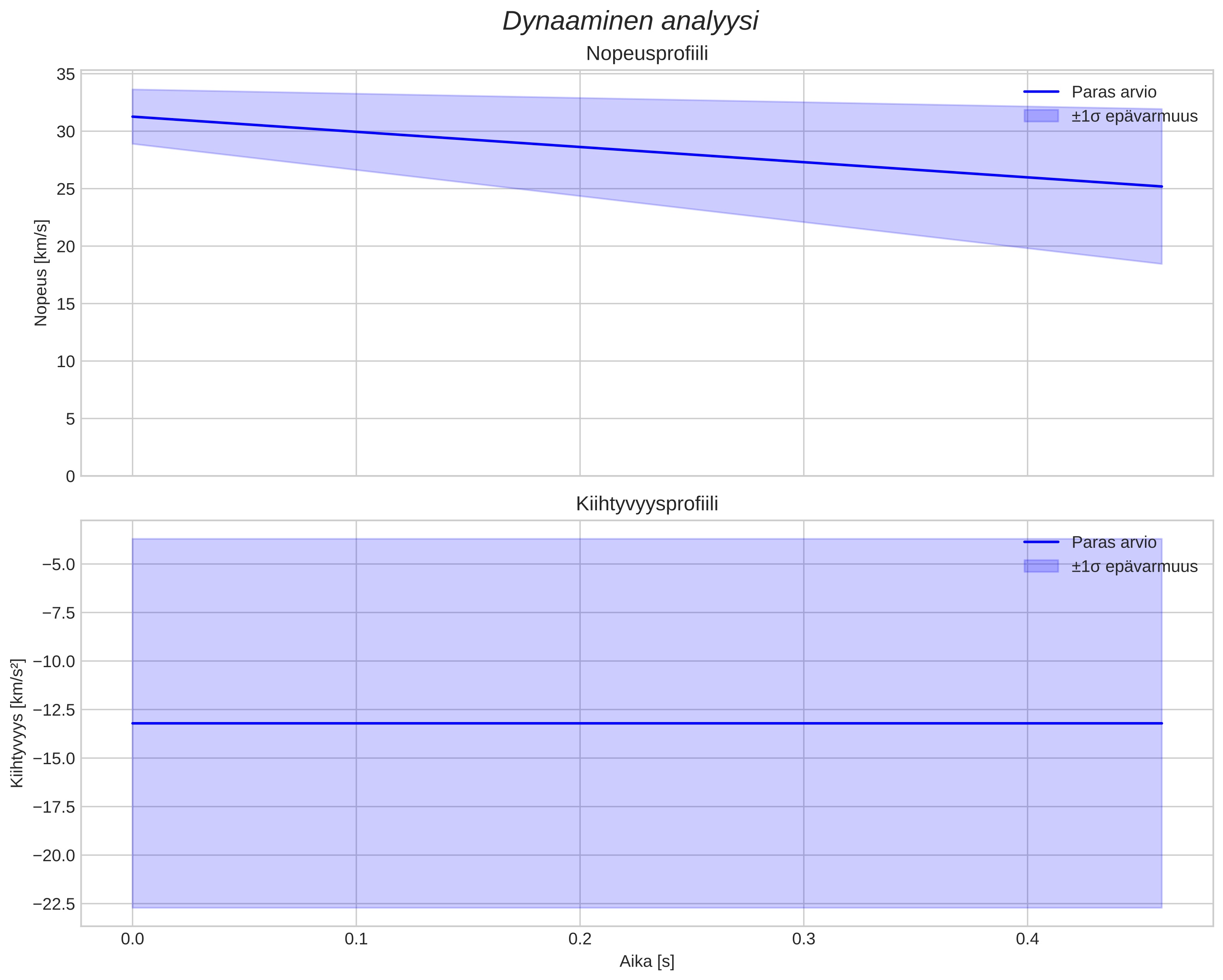 speed and acceleration