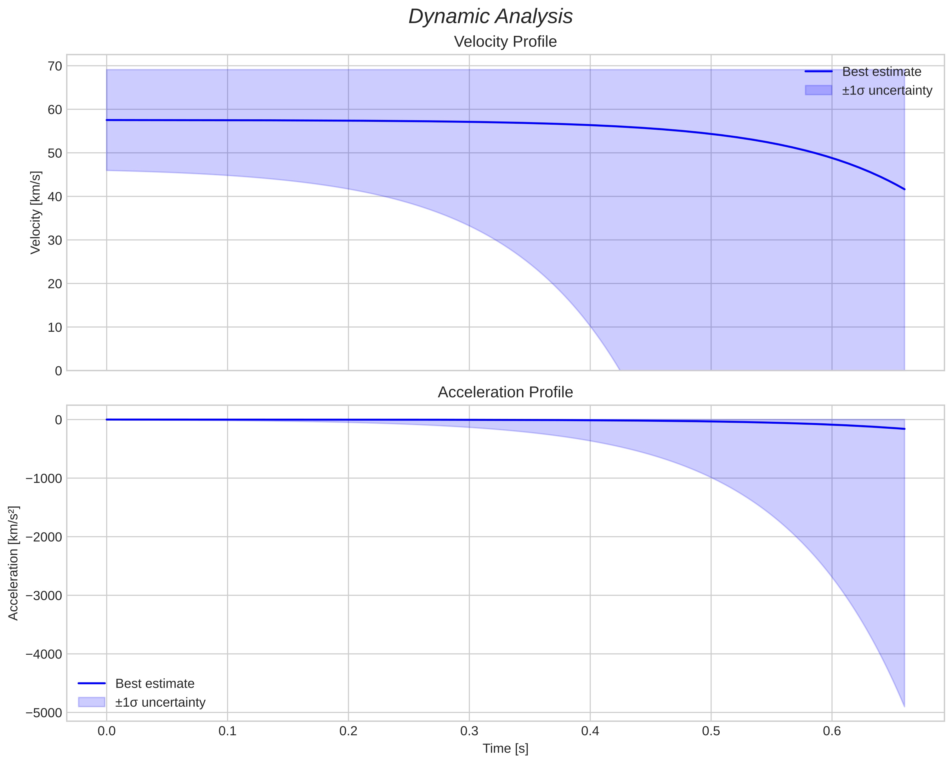 speed and acceleration