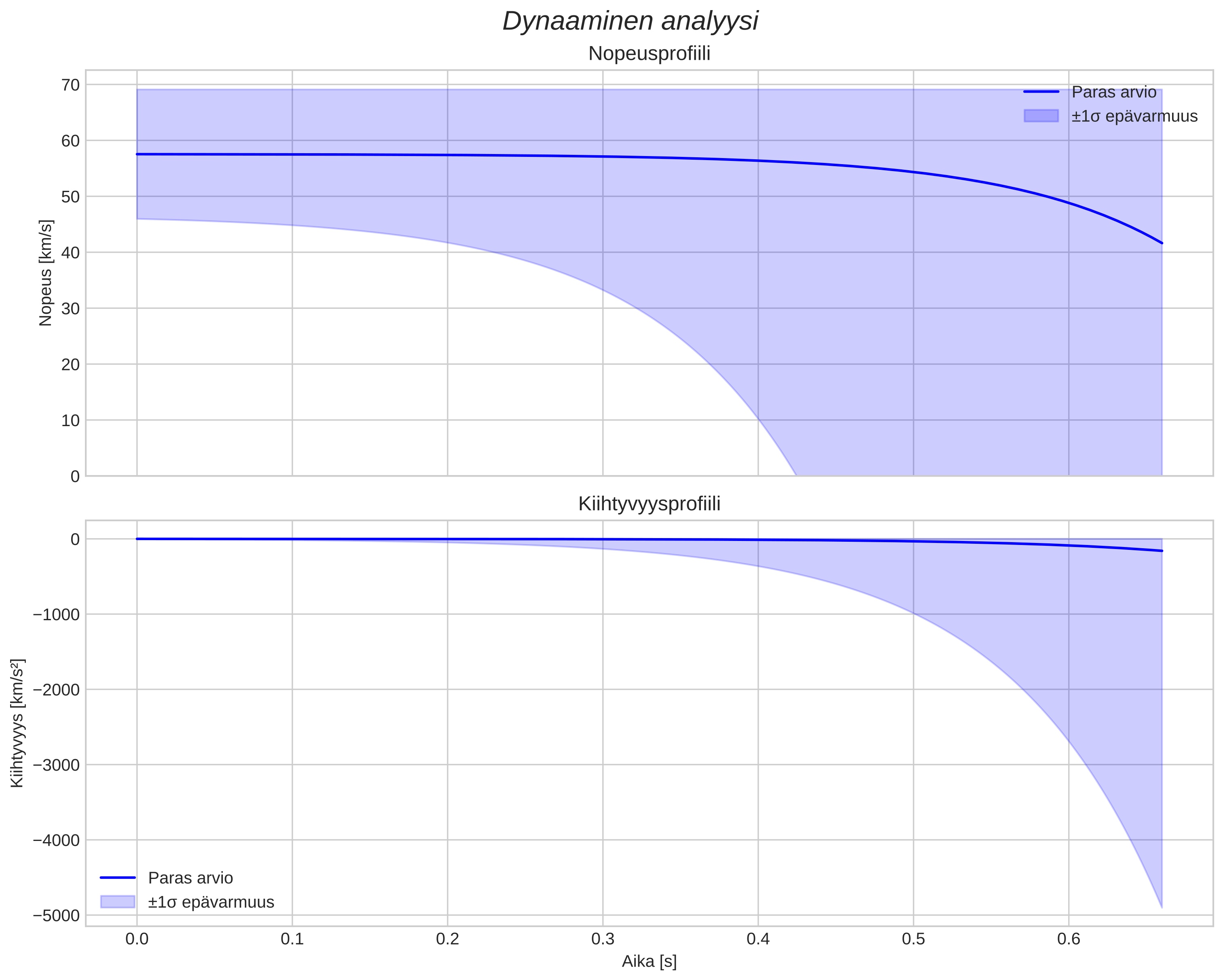 speed and acceleration