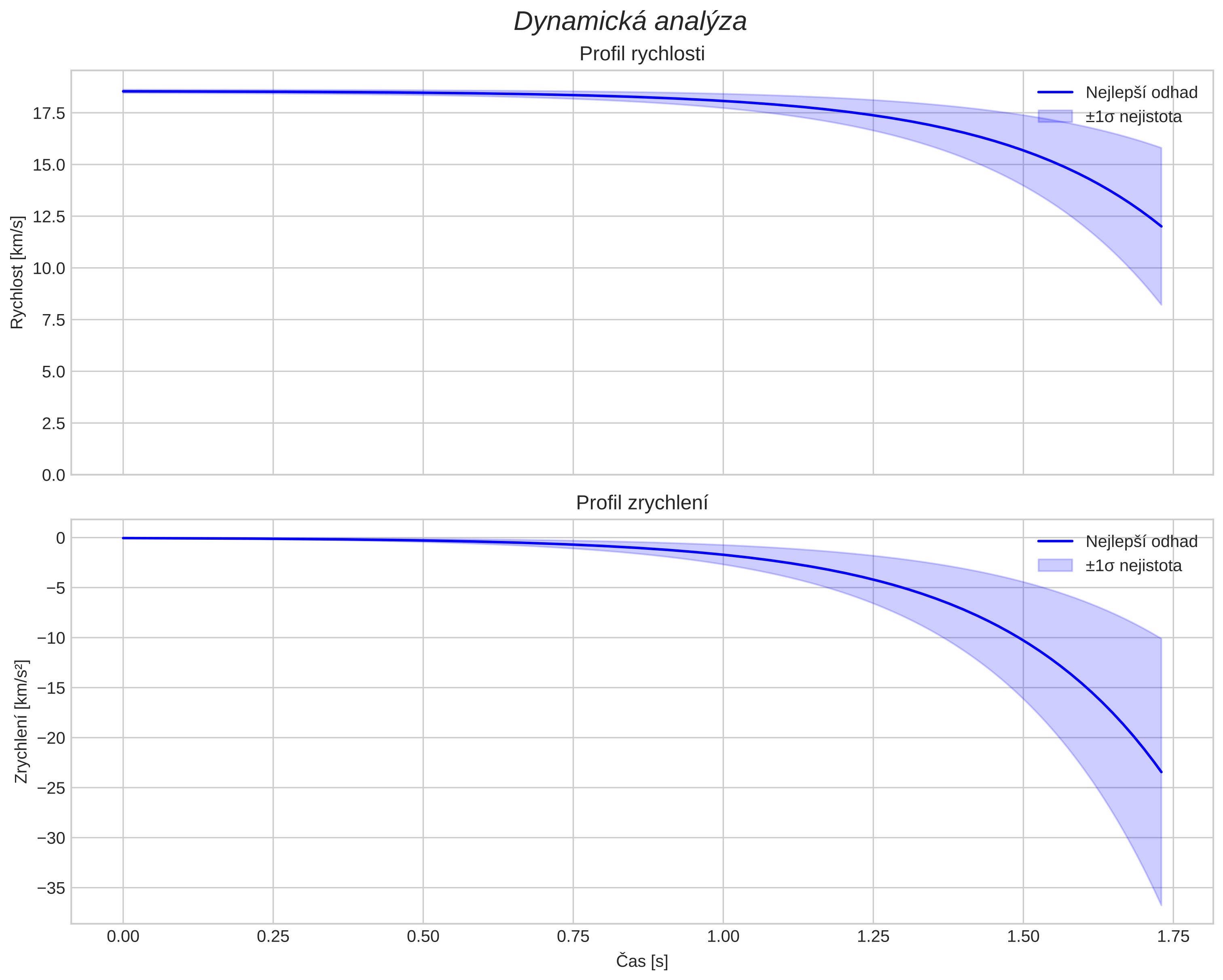 speed and acceleration