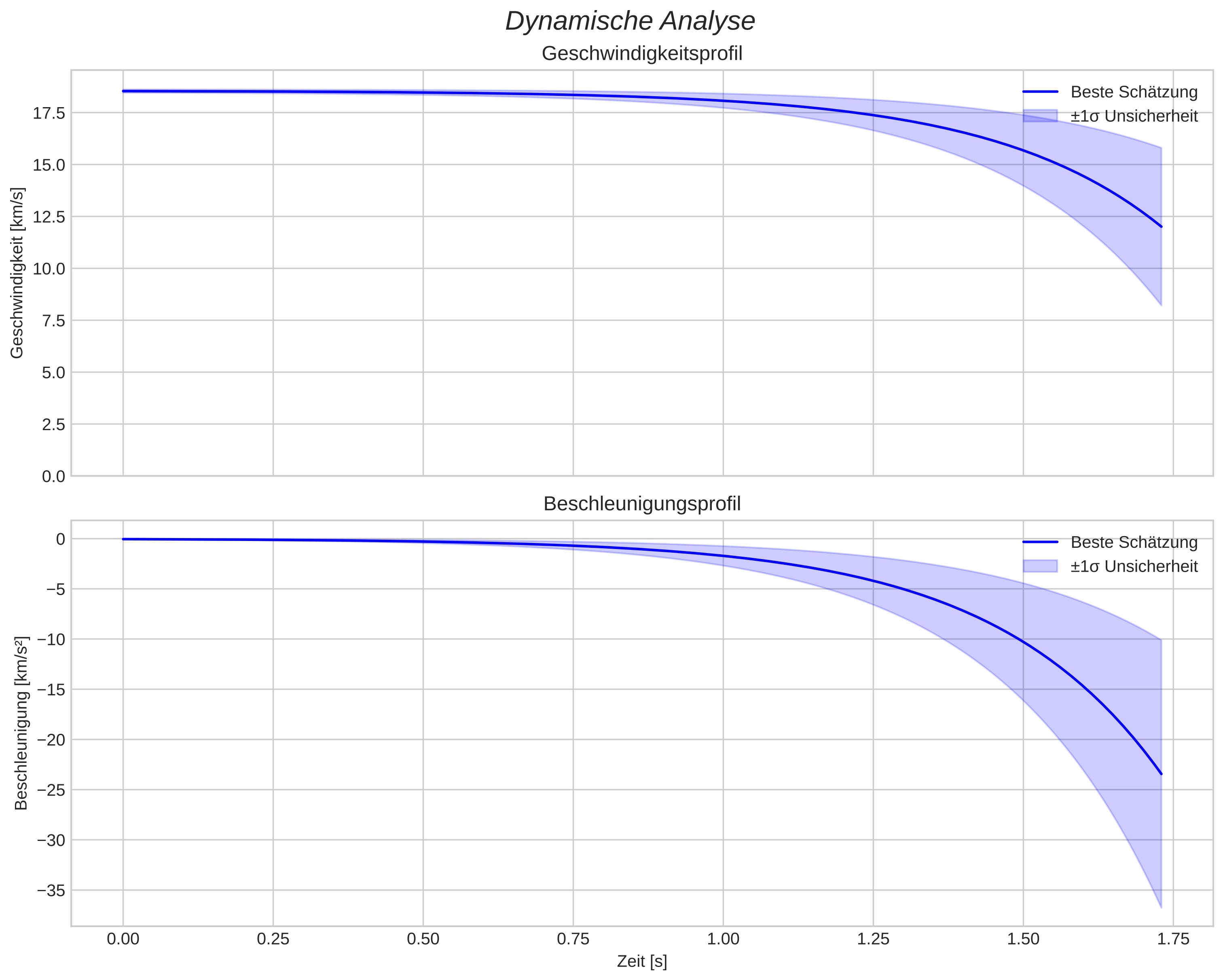 speed and acceleration