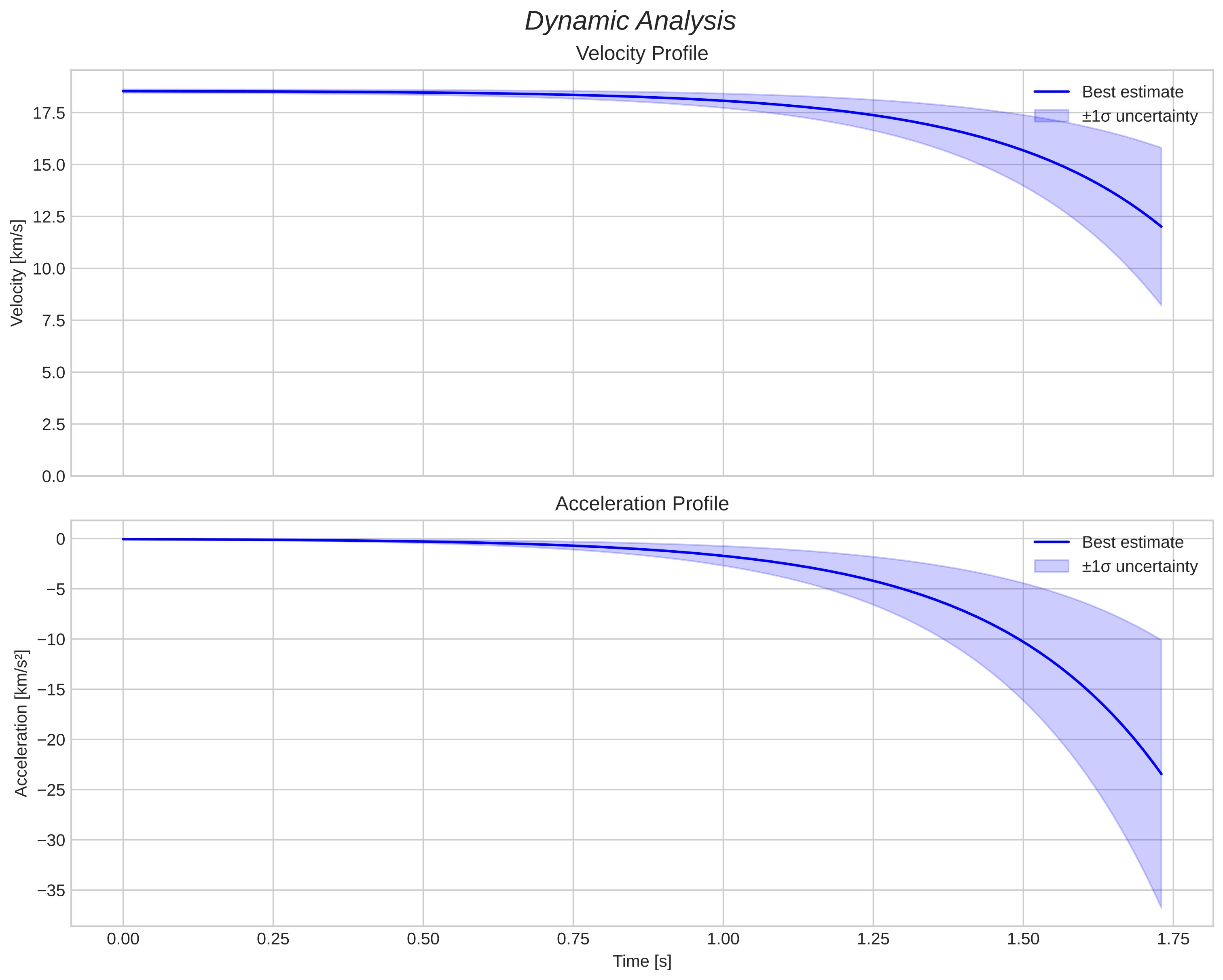 speed and acceleration