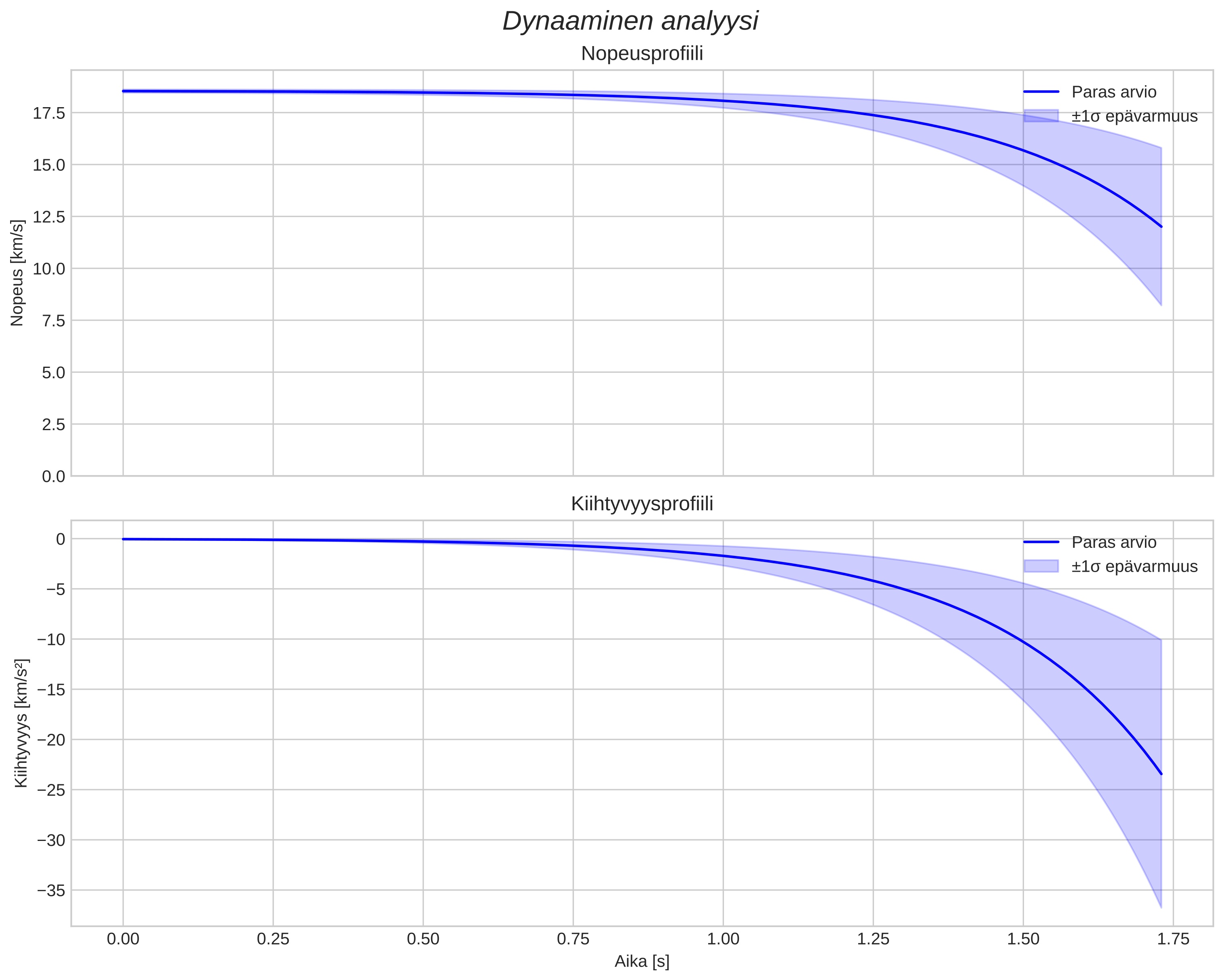 speed and acceleration