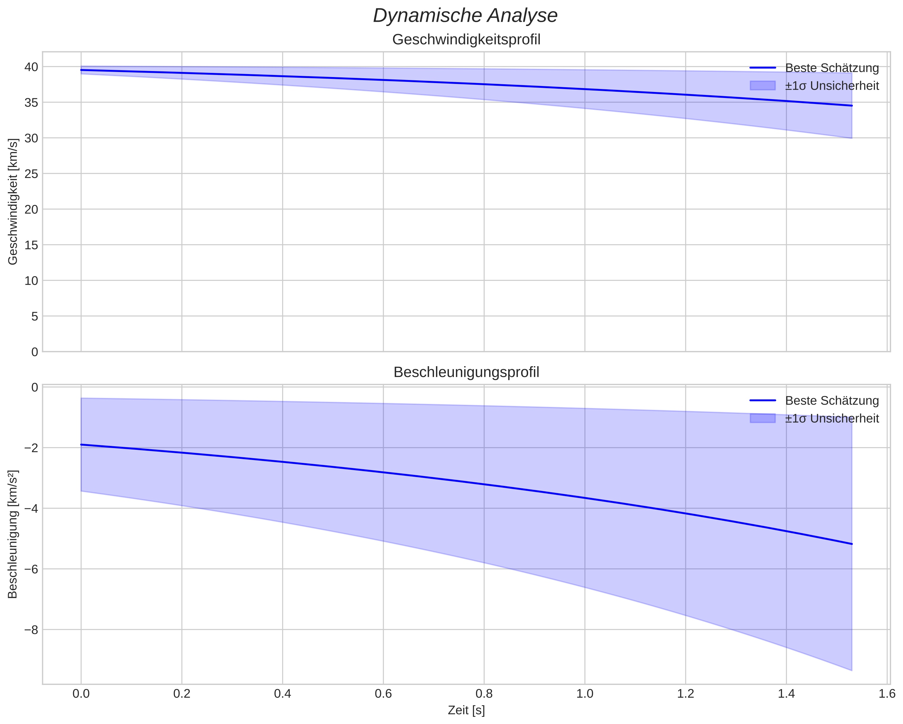 speed and acceleration