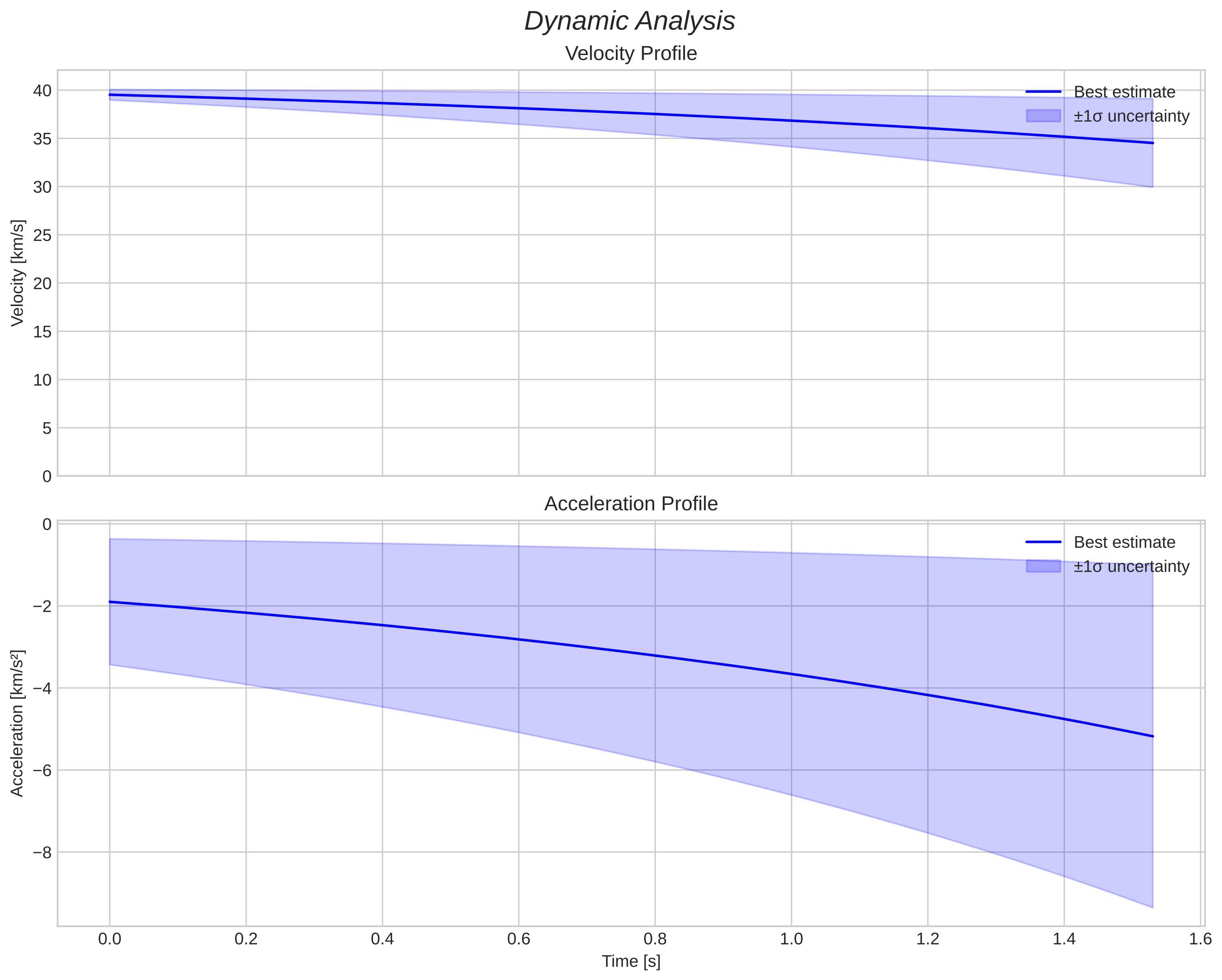 speed and acceleration