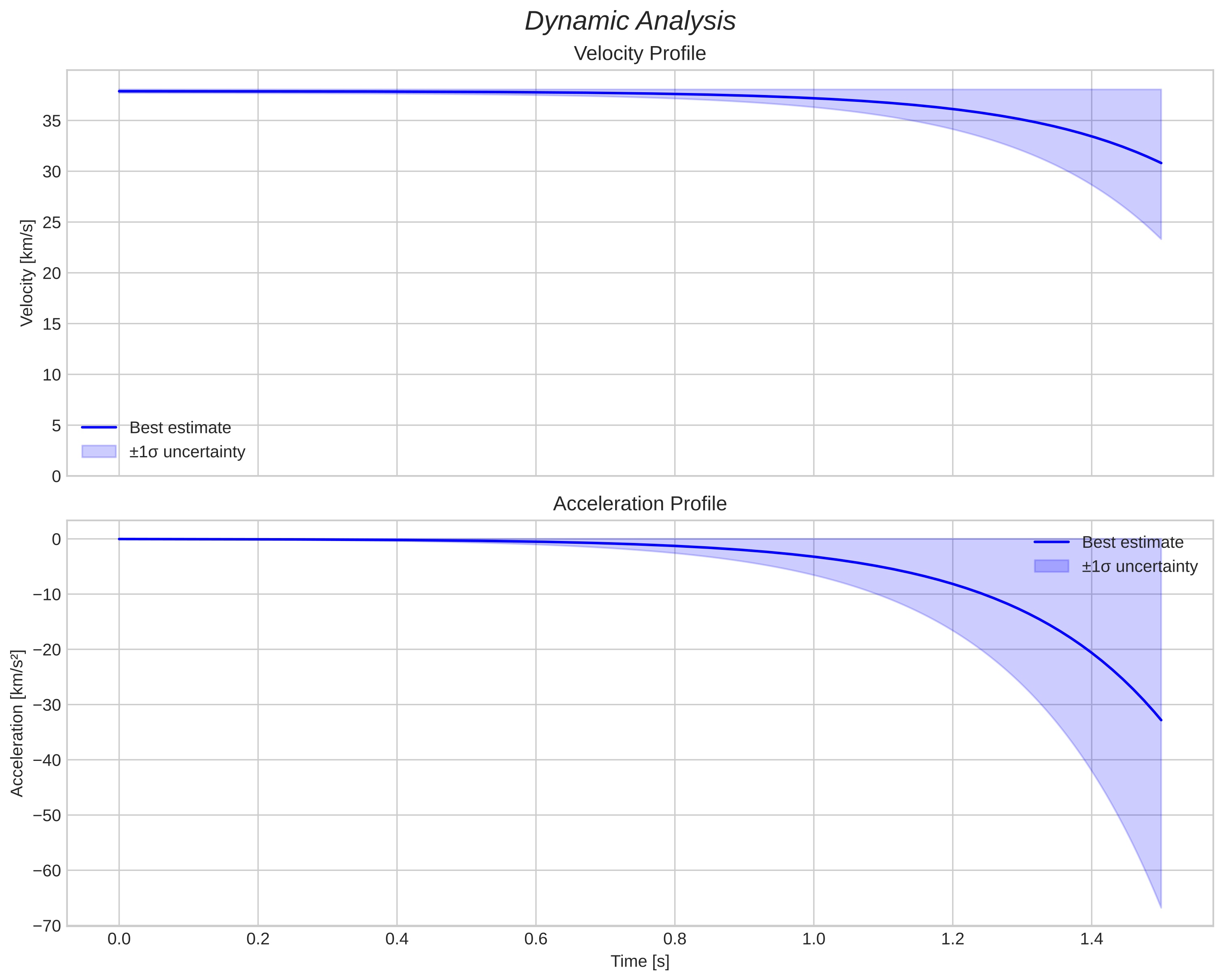 speed and acceleration