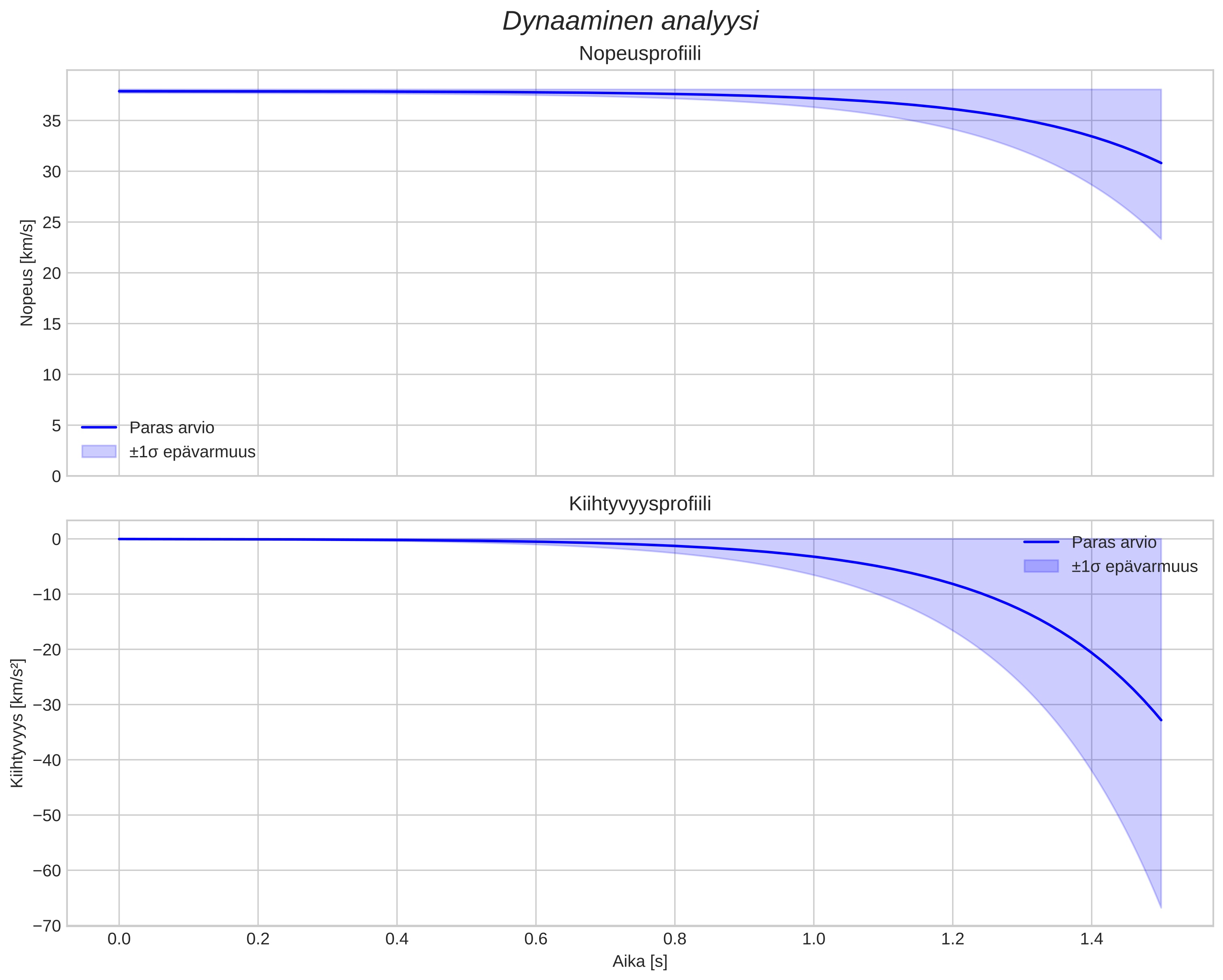 speed and acceleration