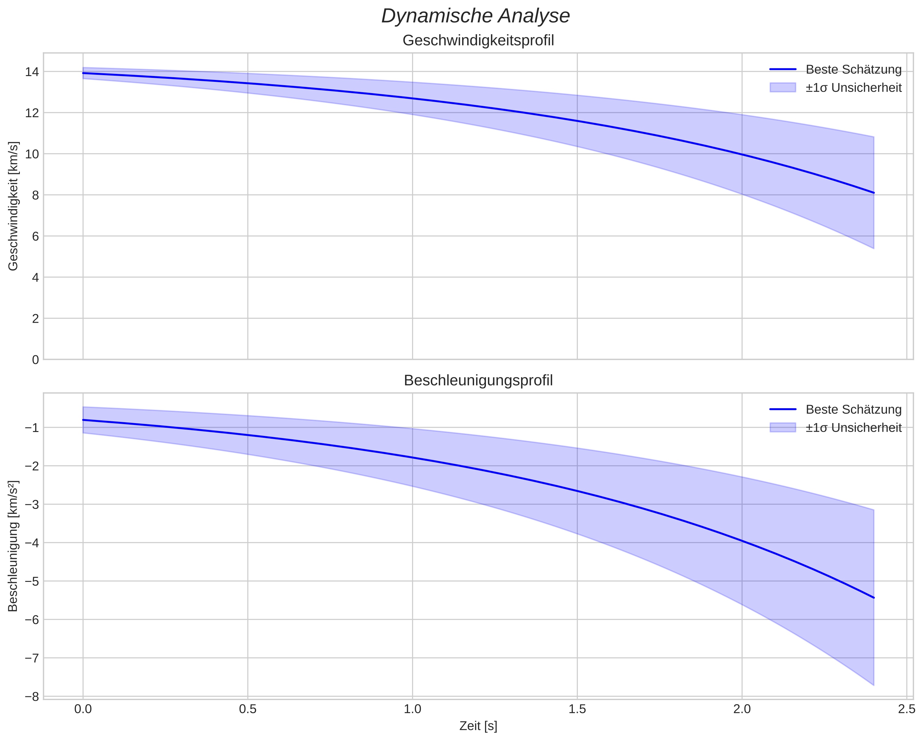 speed and acceleration