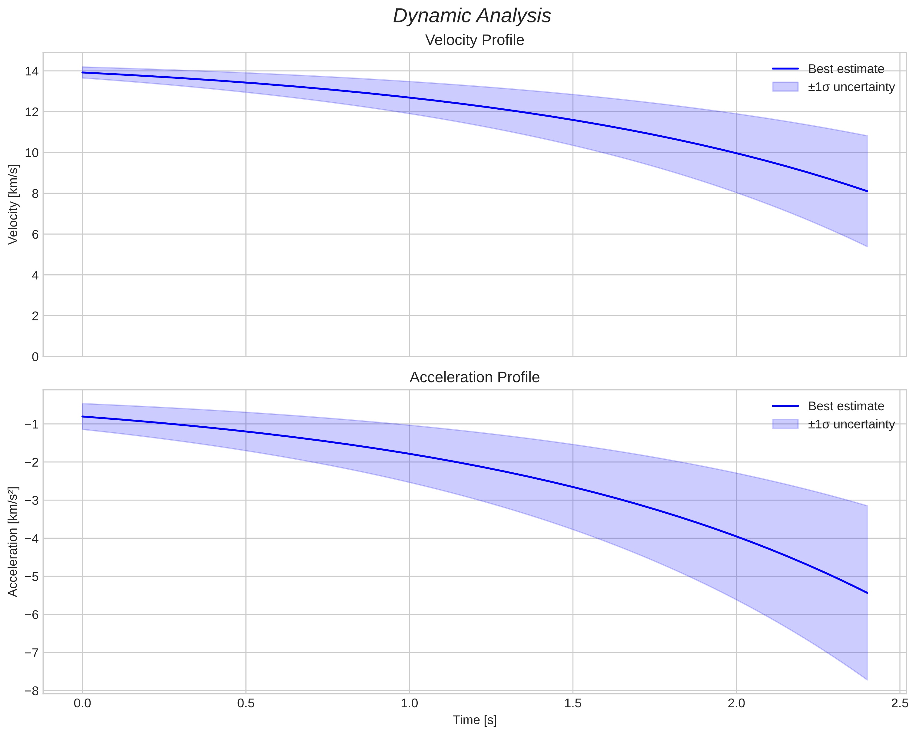 speed and acceleration