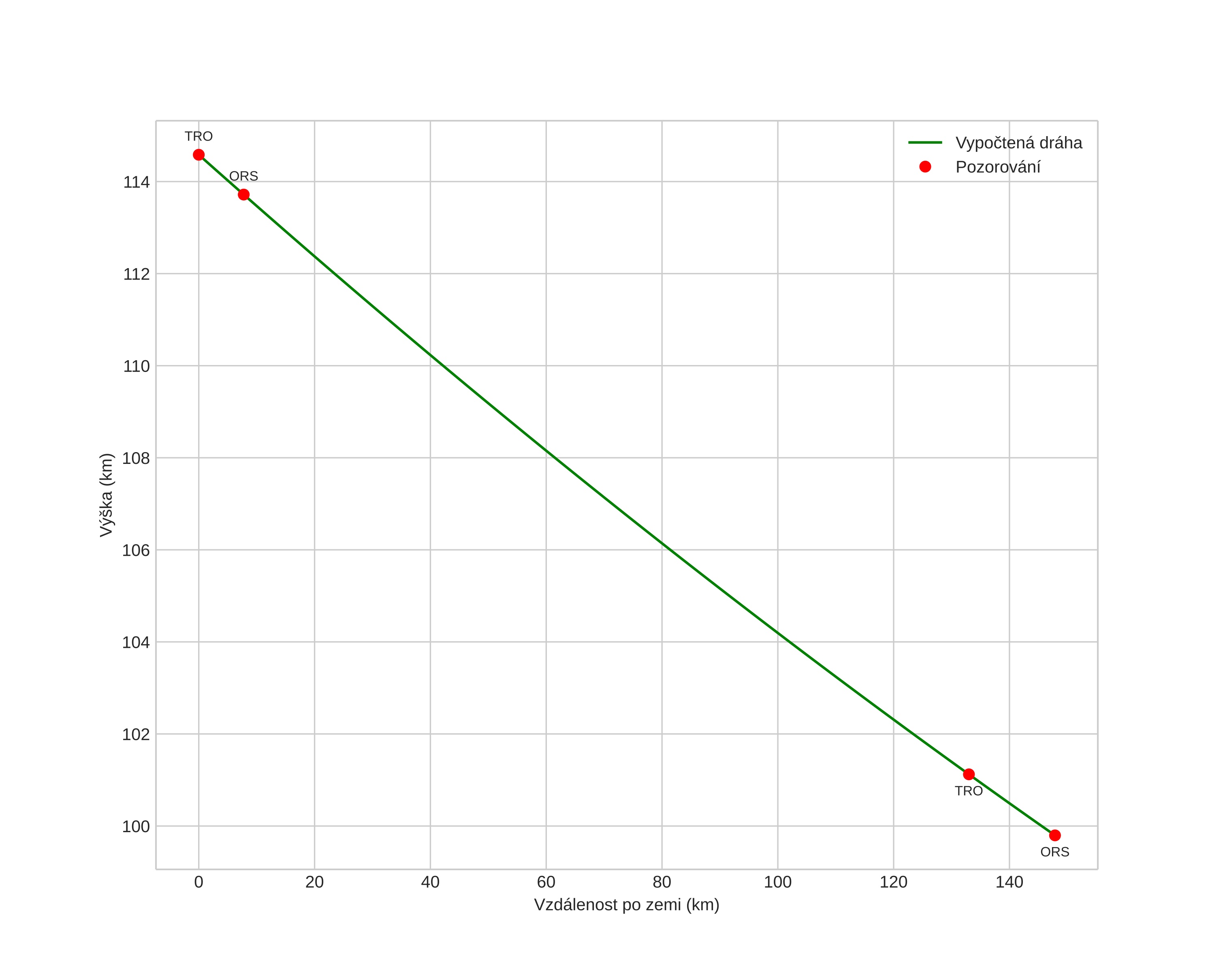 height profile