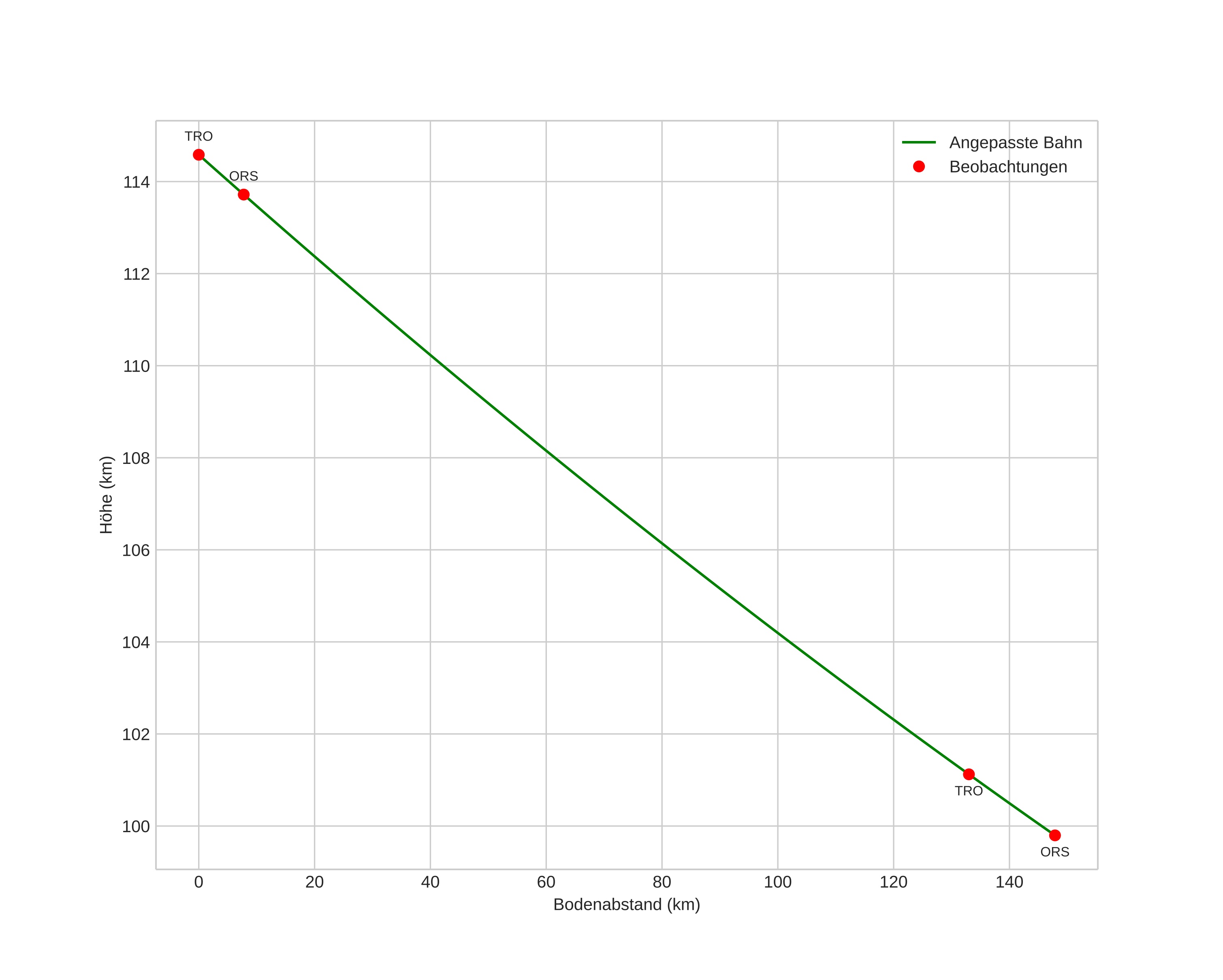 height profile