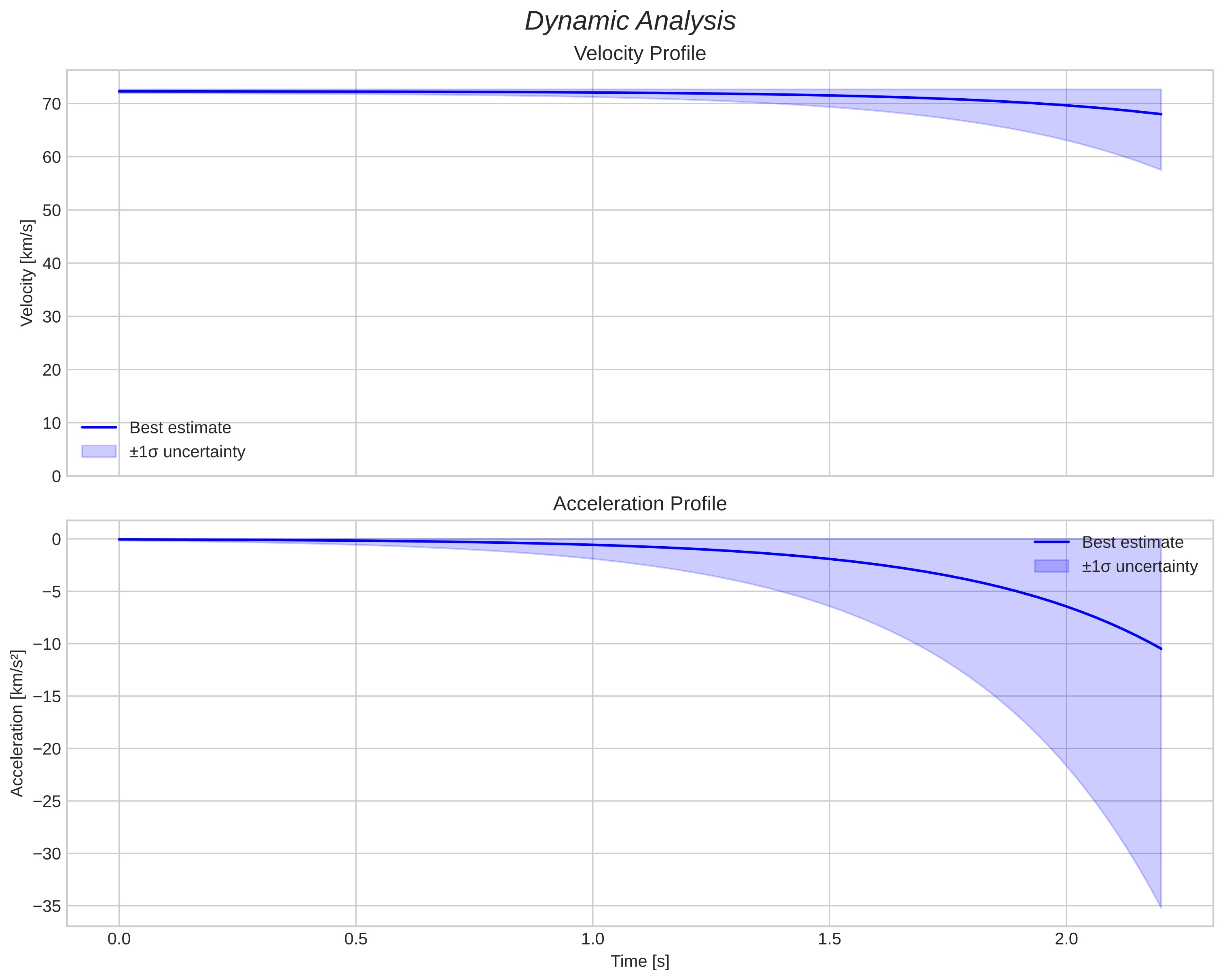 speed and acceleration