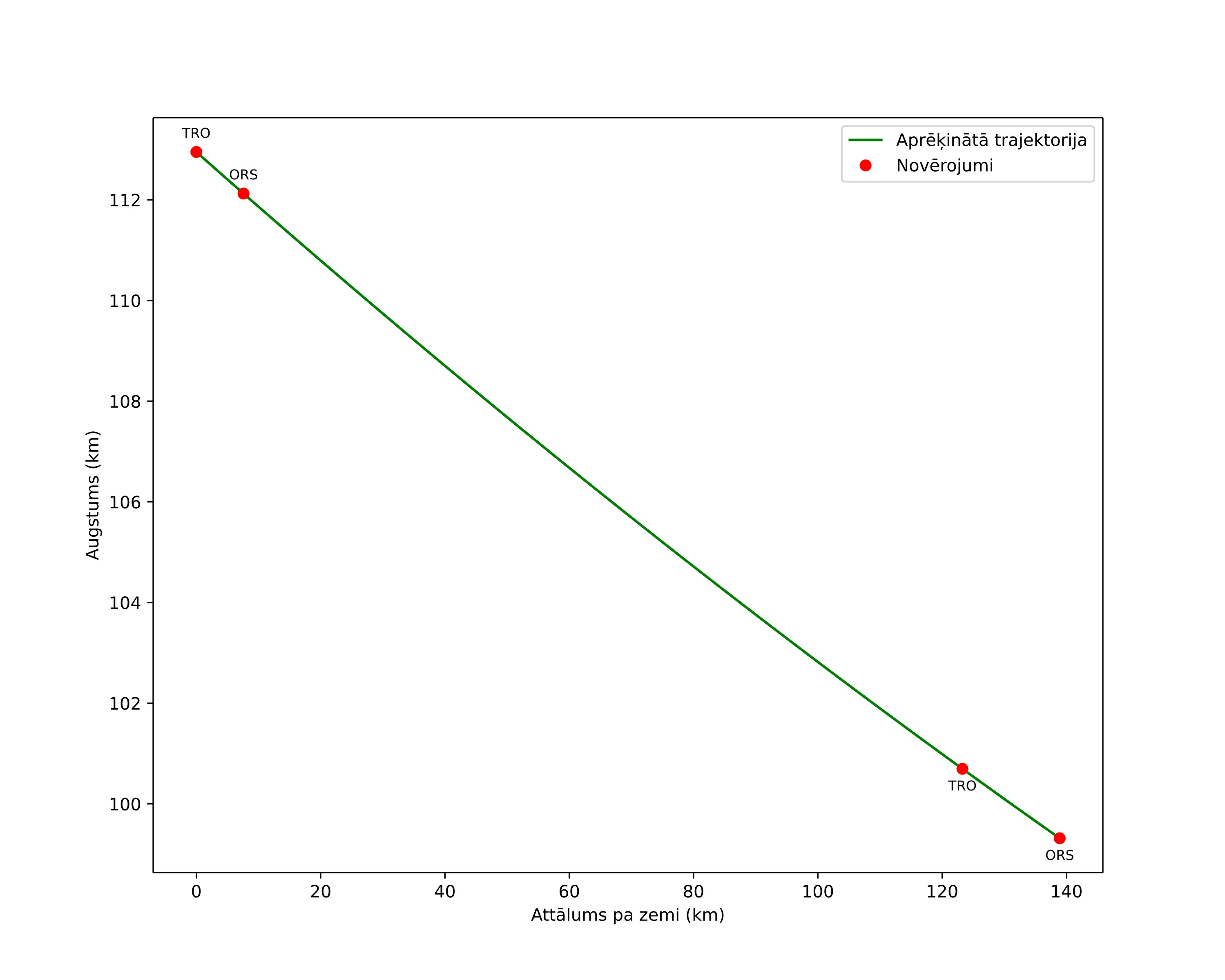 height profile