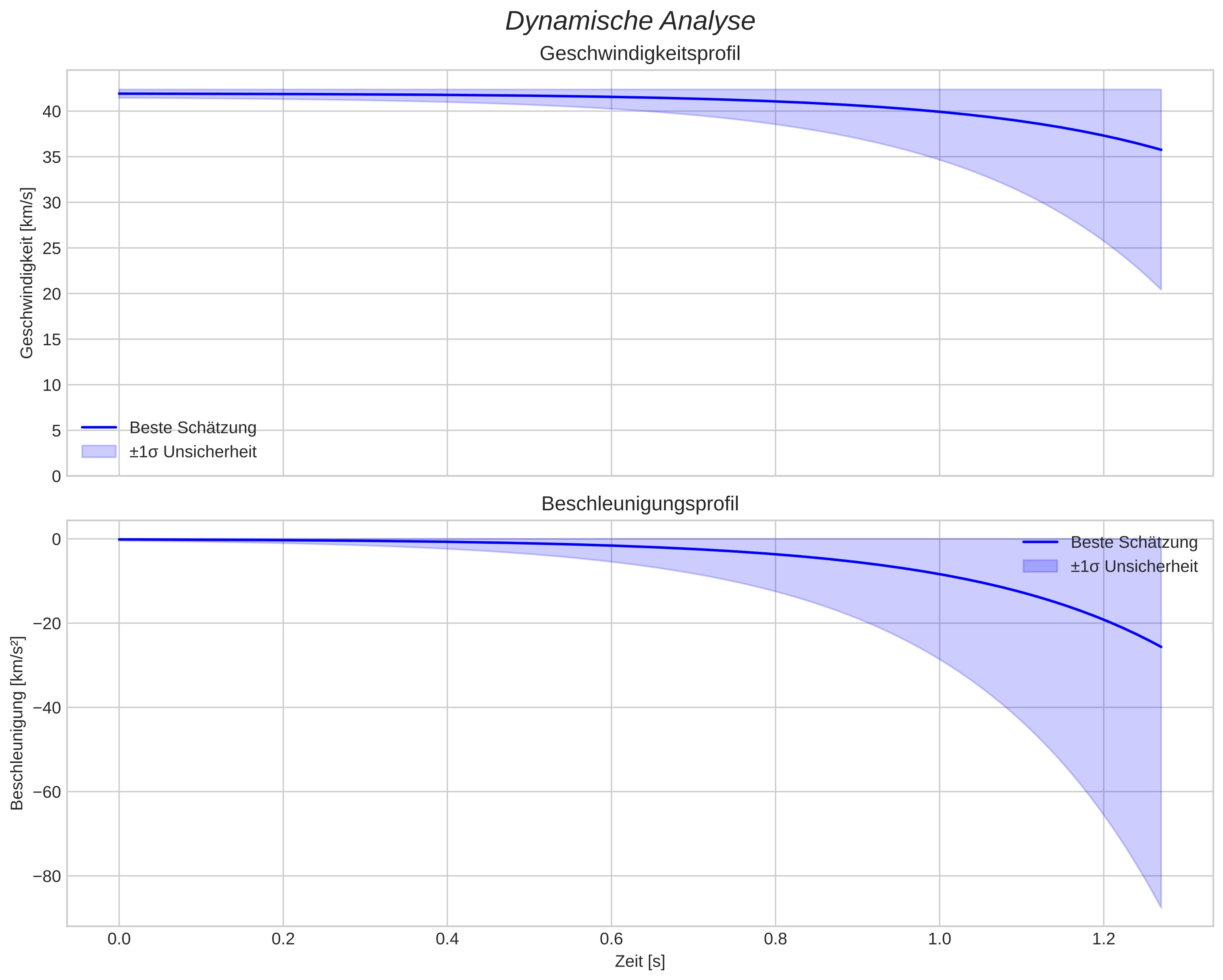 speed and acceleration