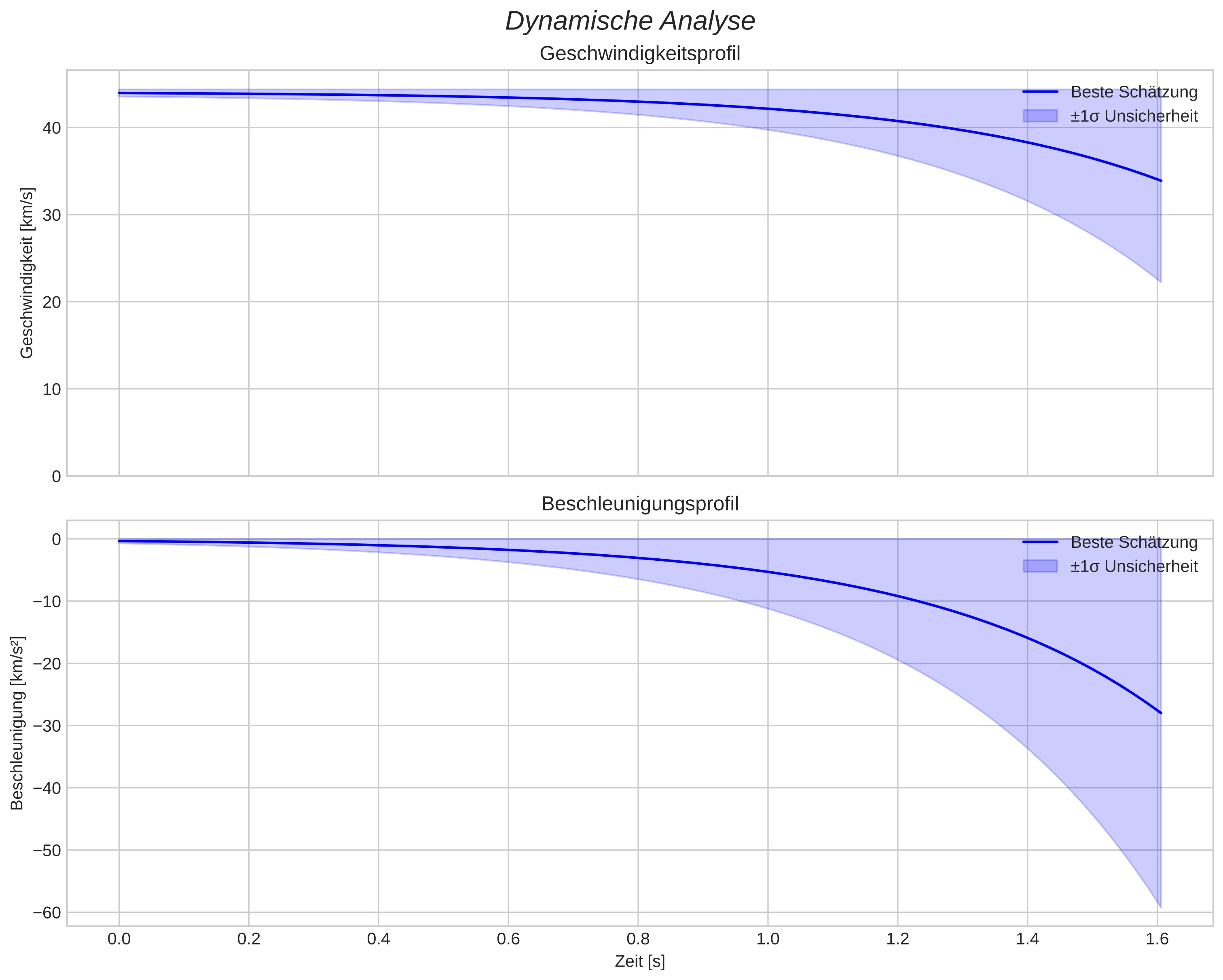 speed and acceleration