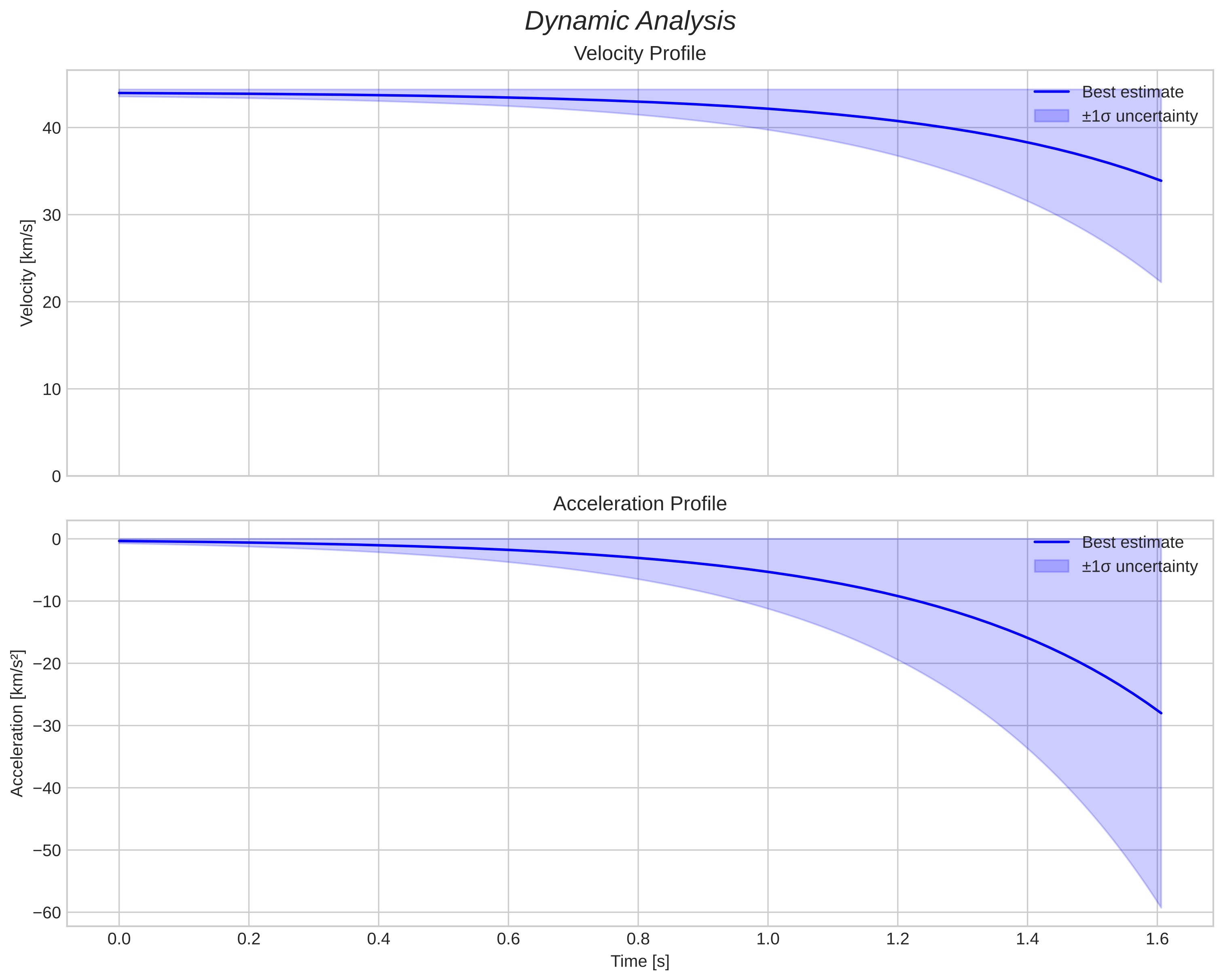 speed and acceleration