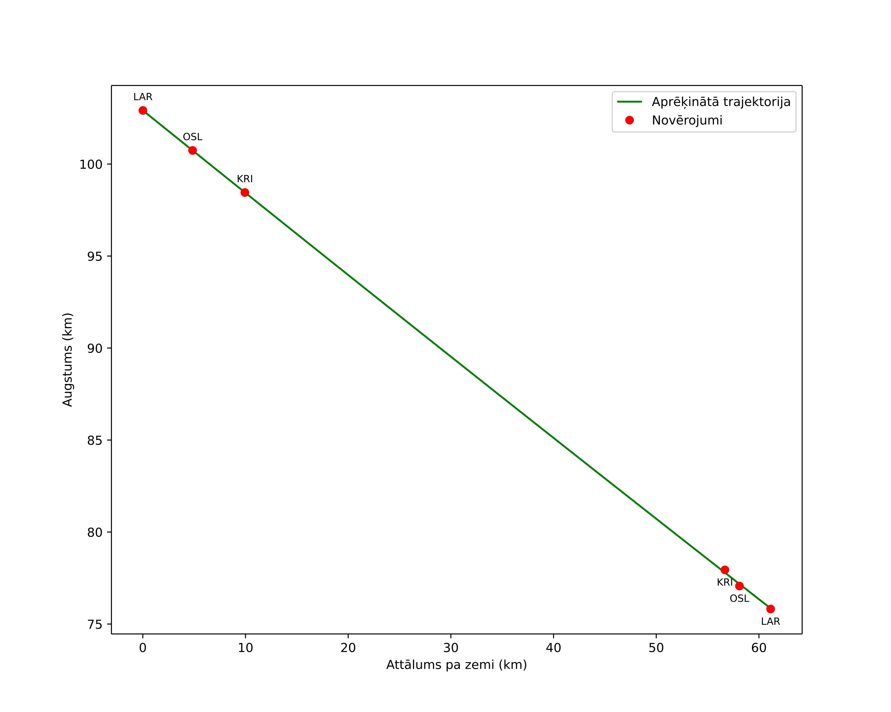height profile