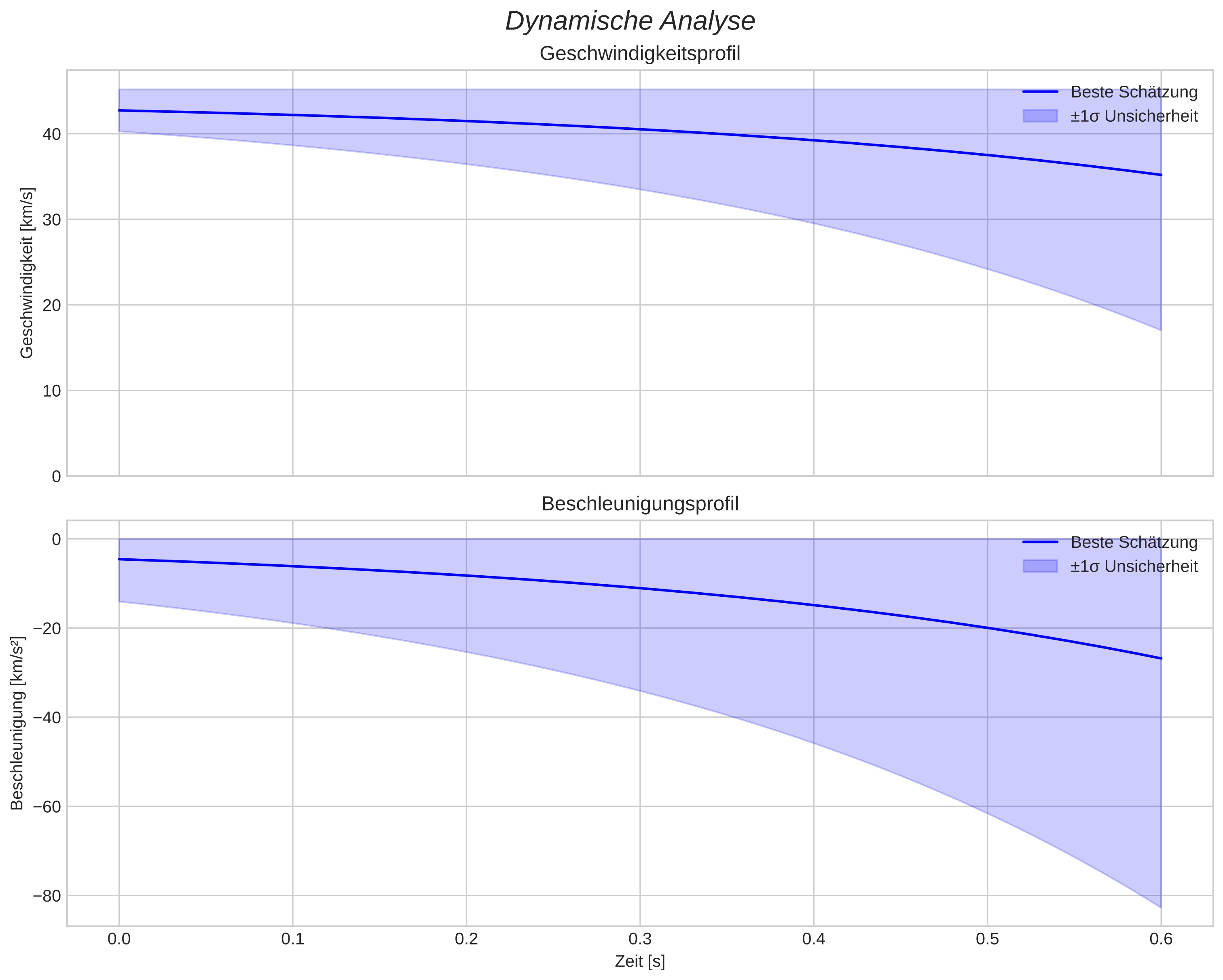 speed and acceleration