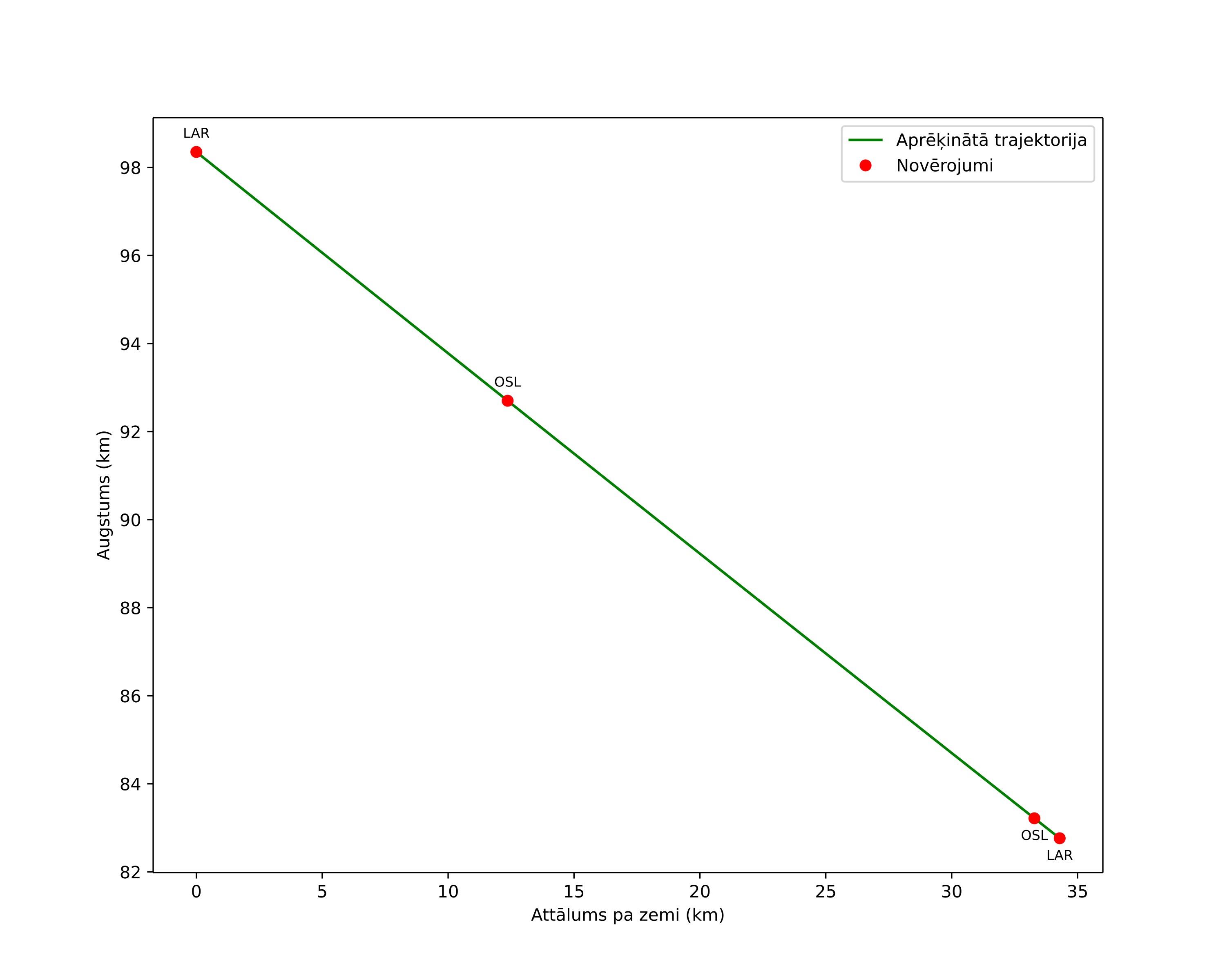 height profile