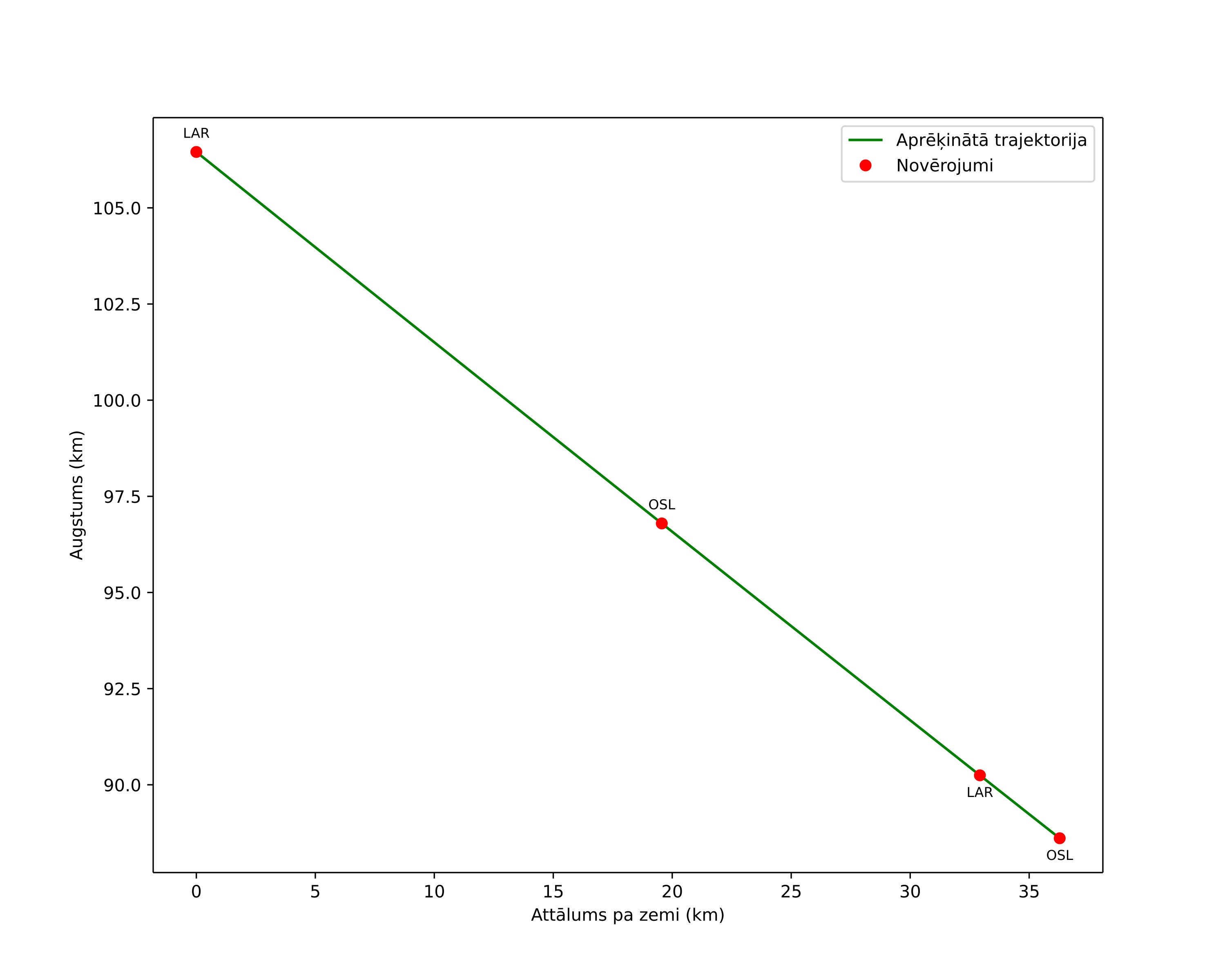 height profile