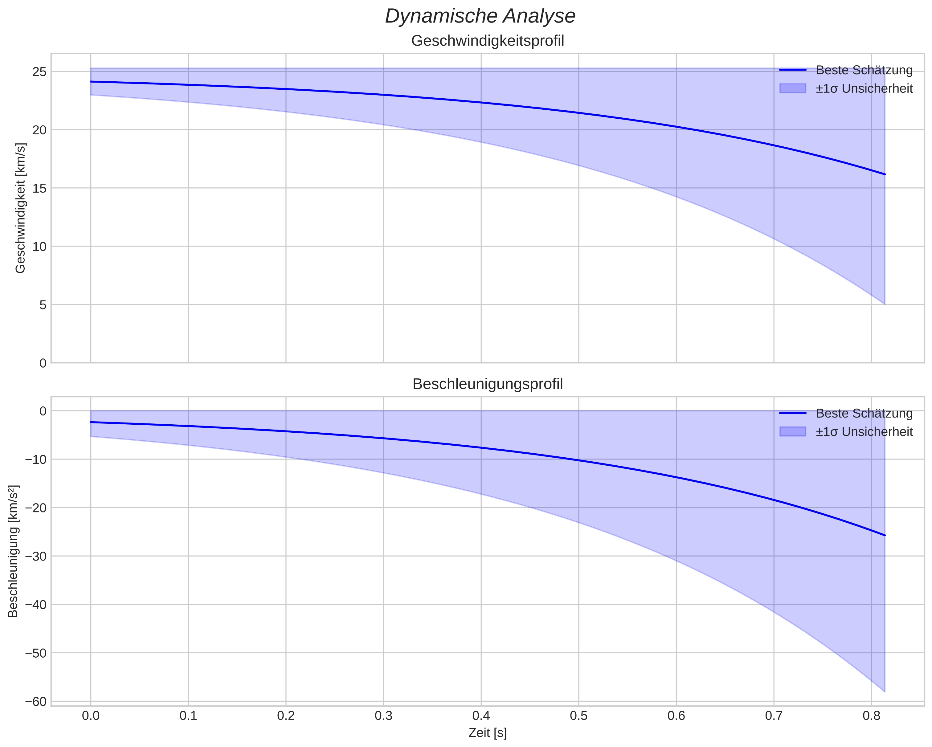 speed and acceleration
