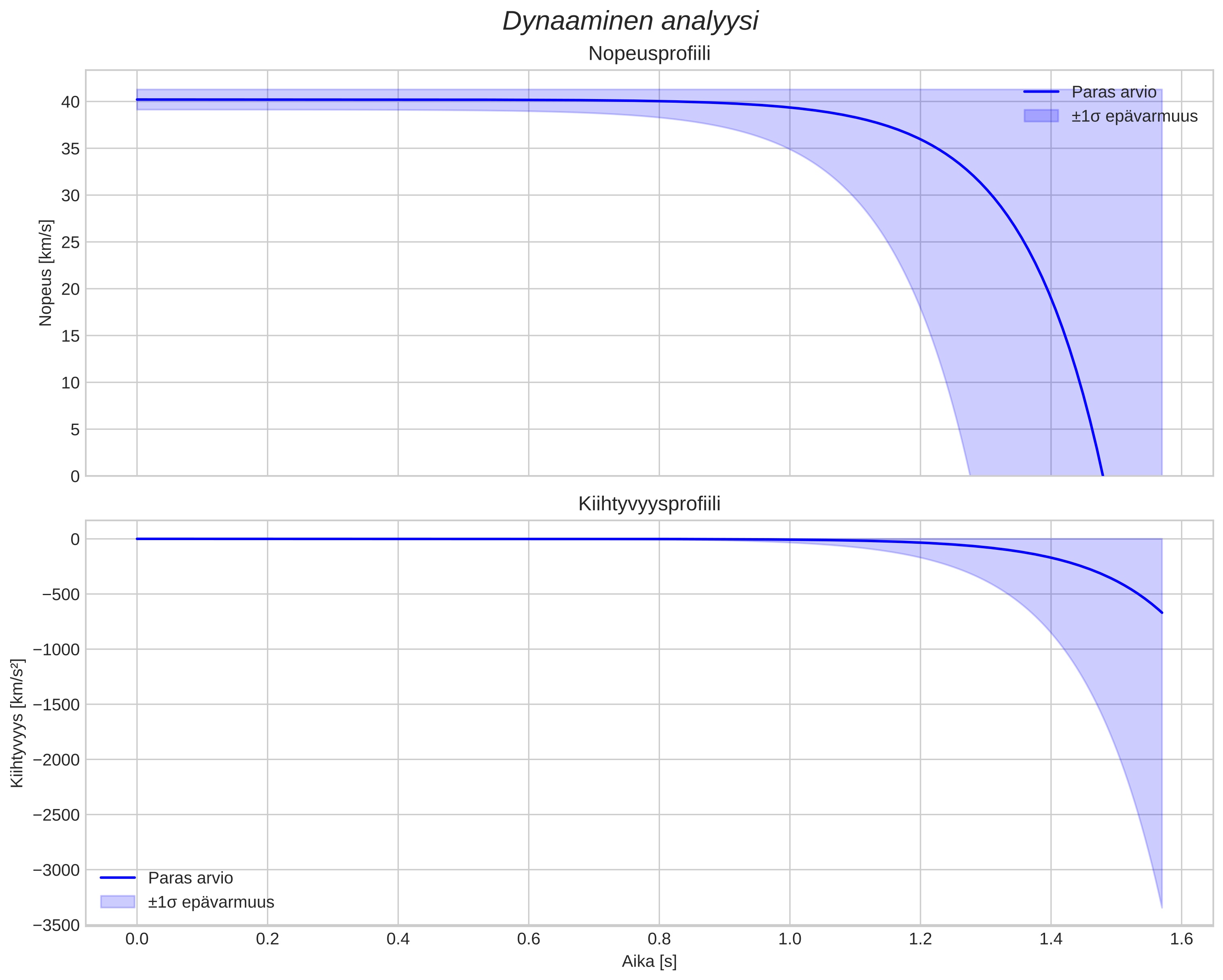 speed and acceleration
