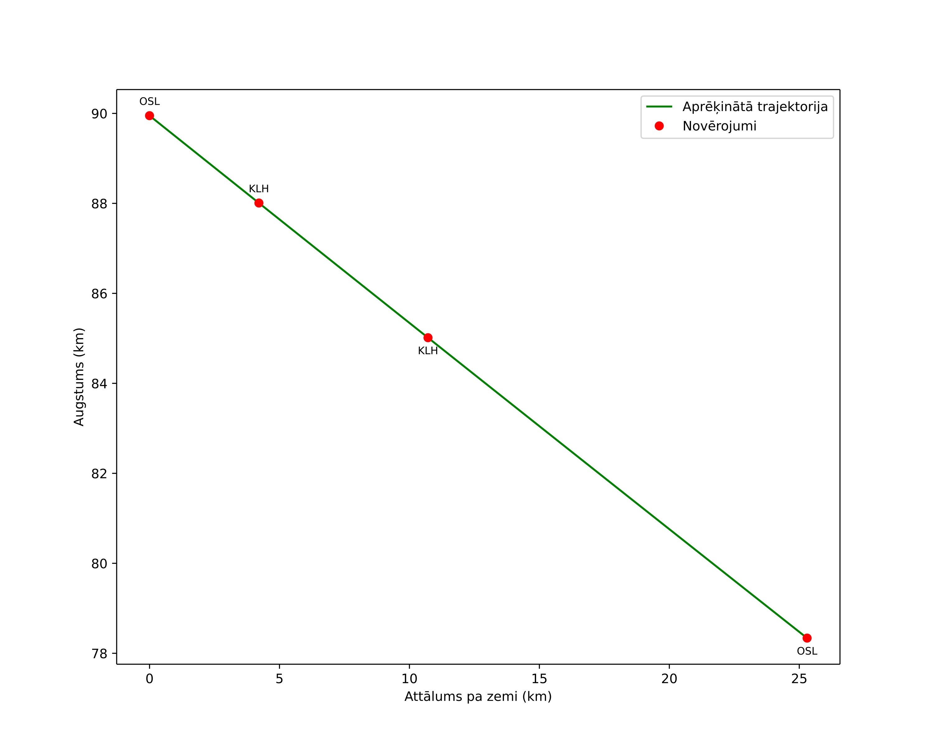 height profile