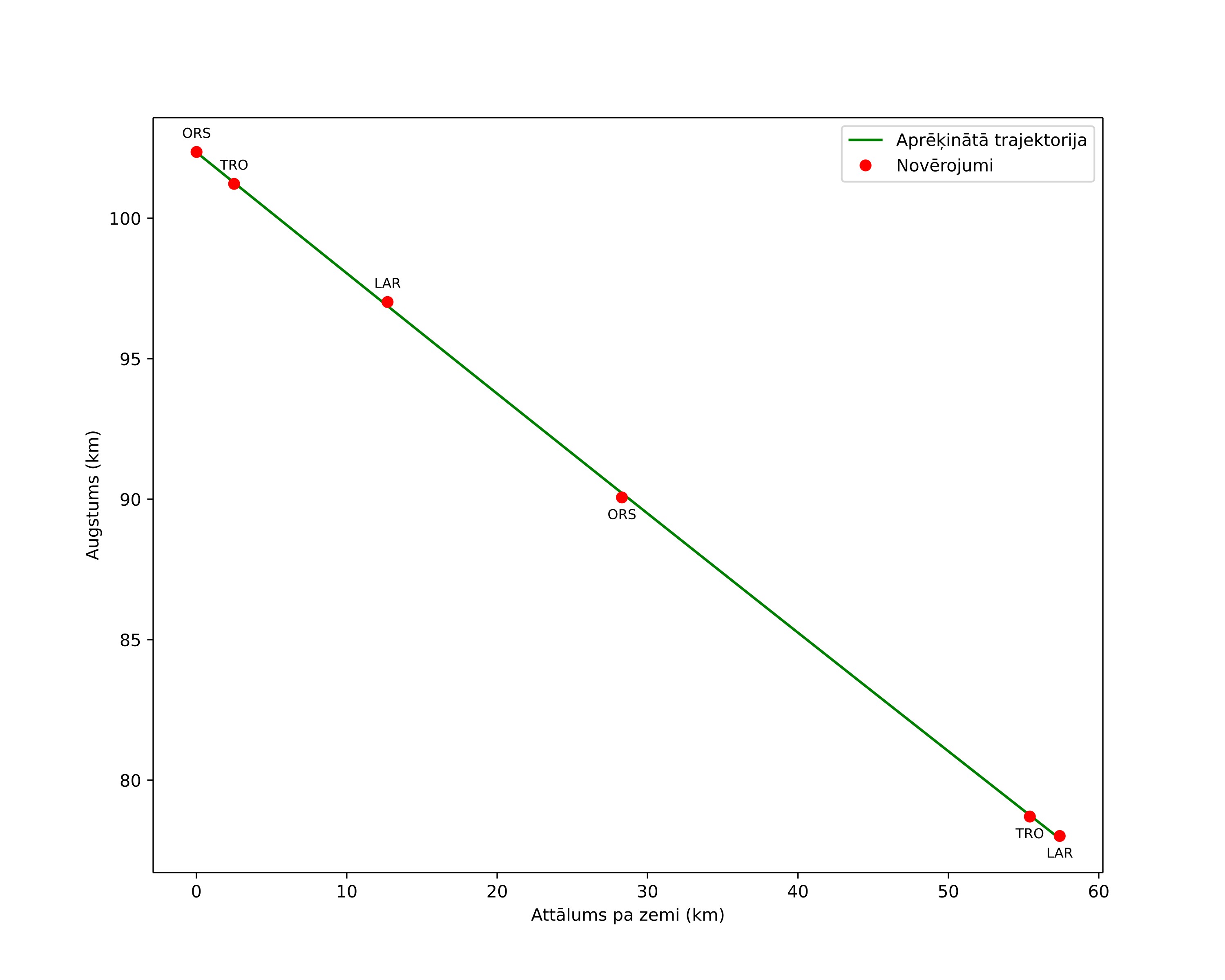 height profile