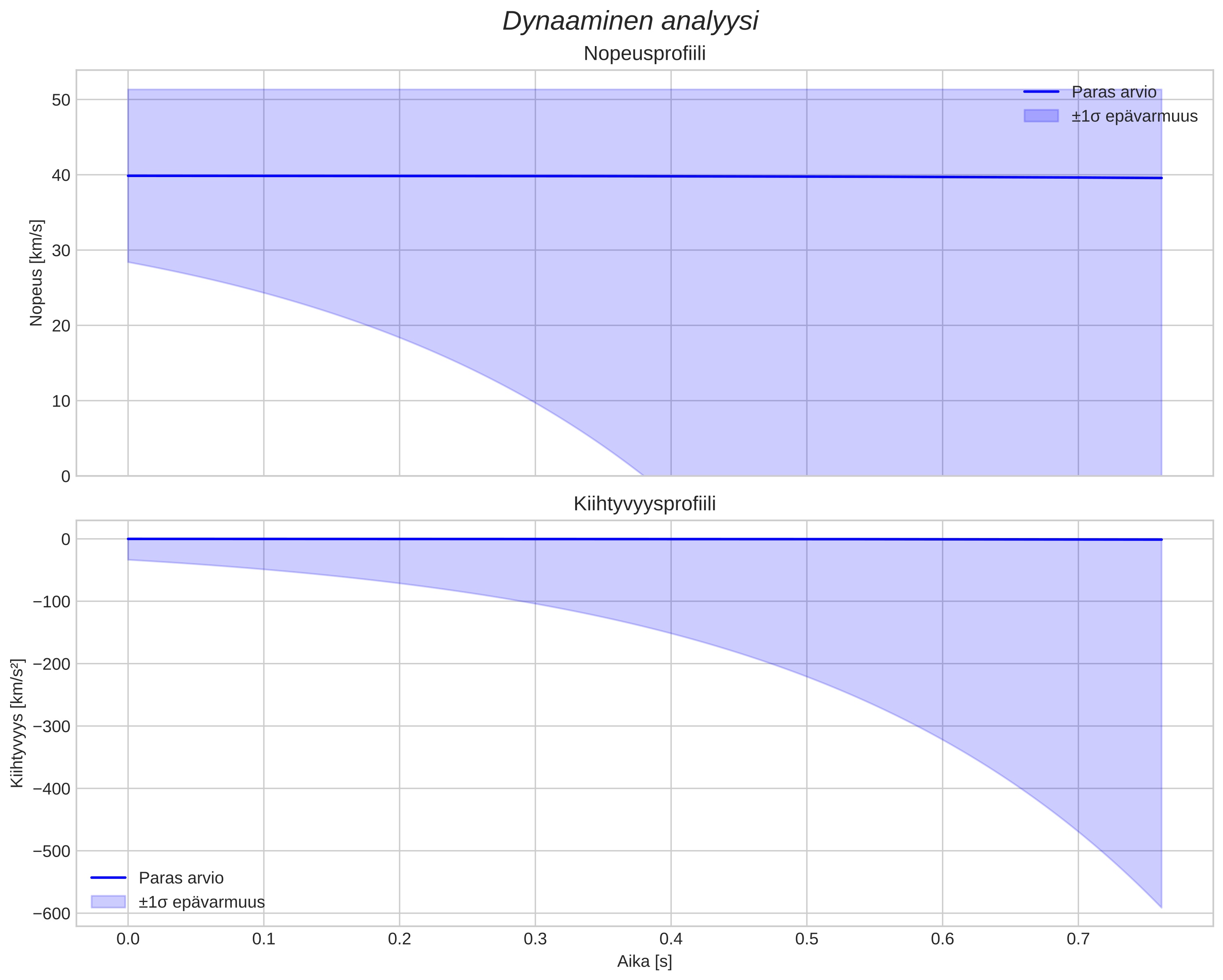 speed and acceleration