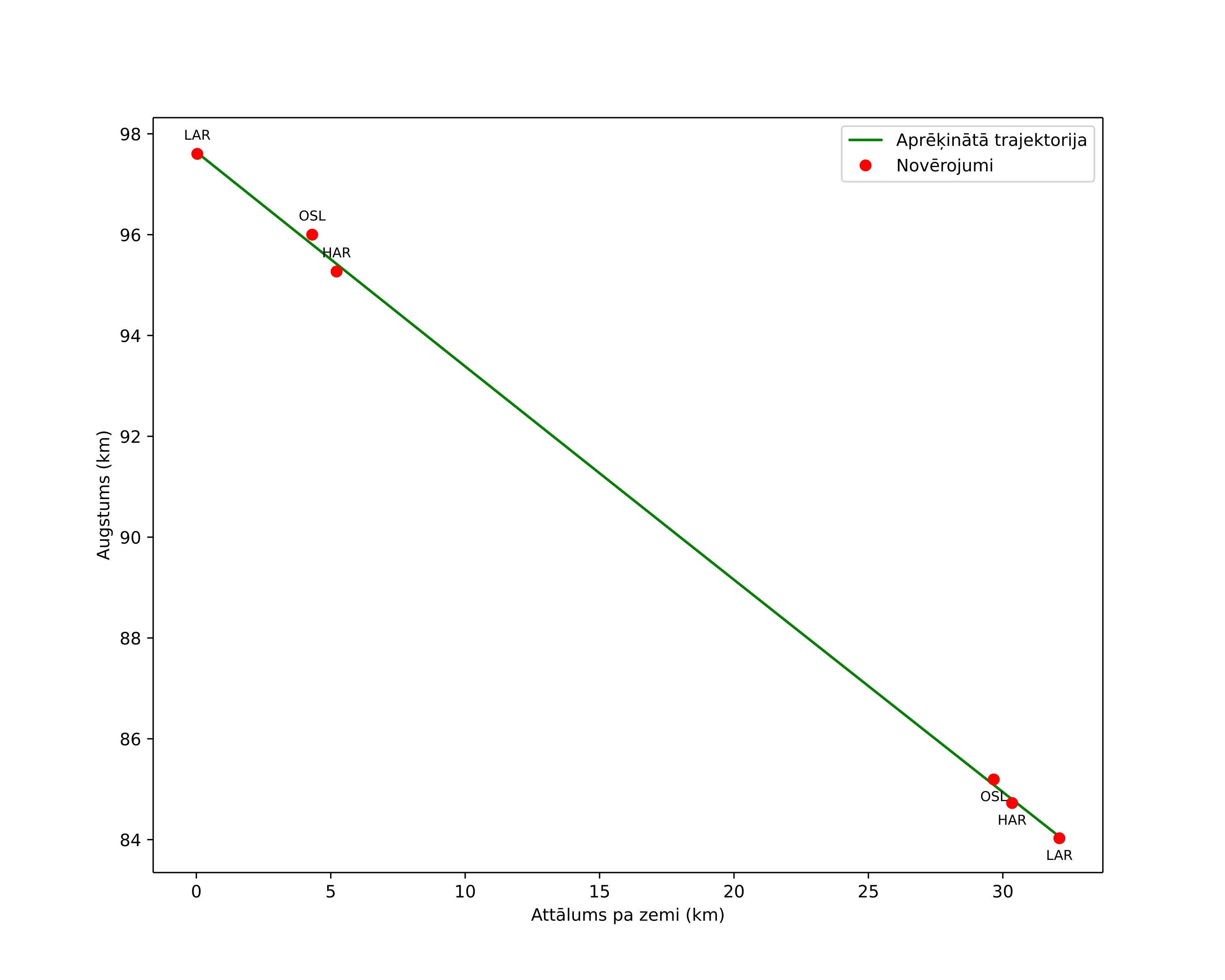 height profile