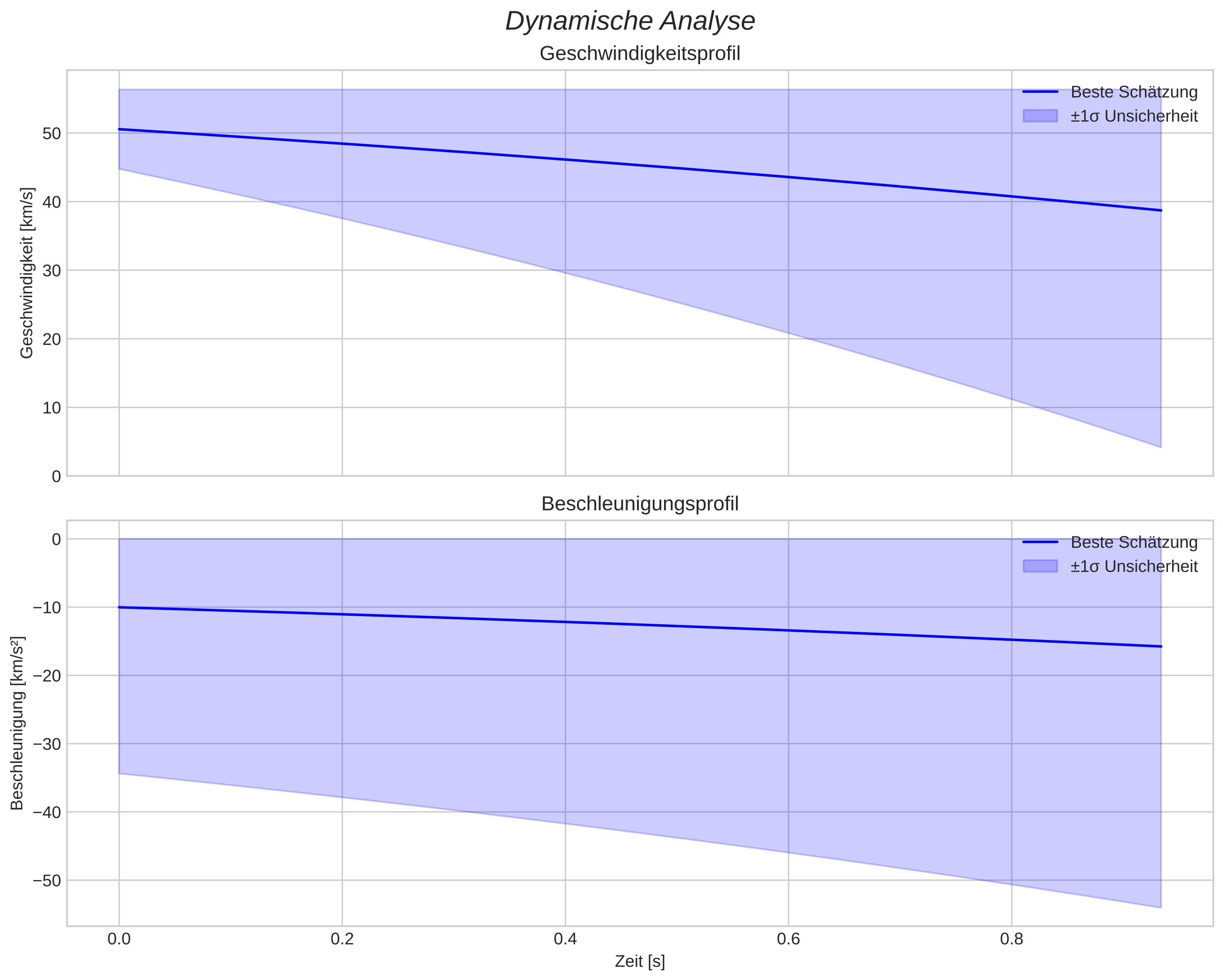 speed and acceleration