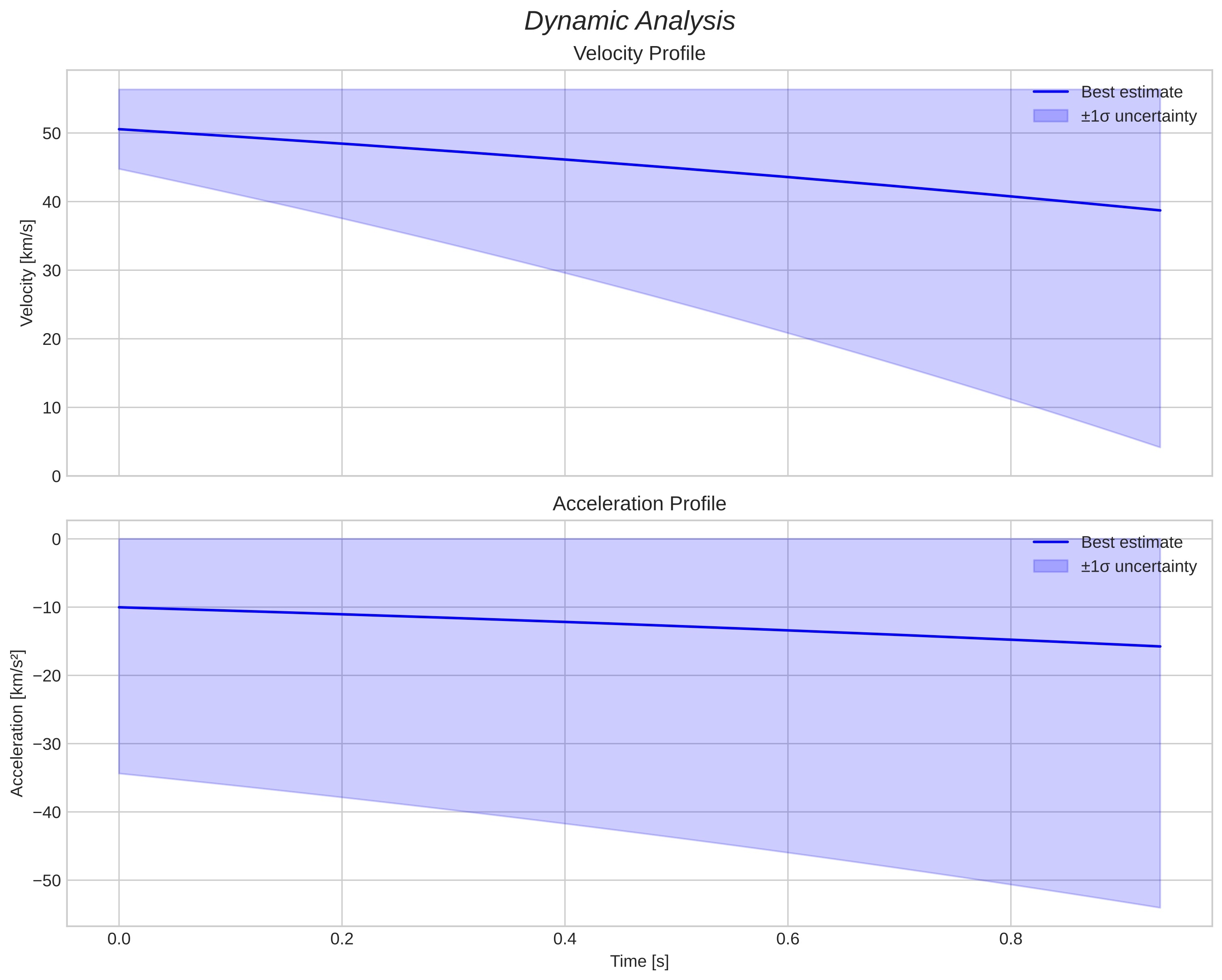 speed and acceleration