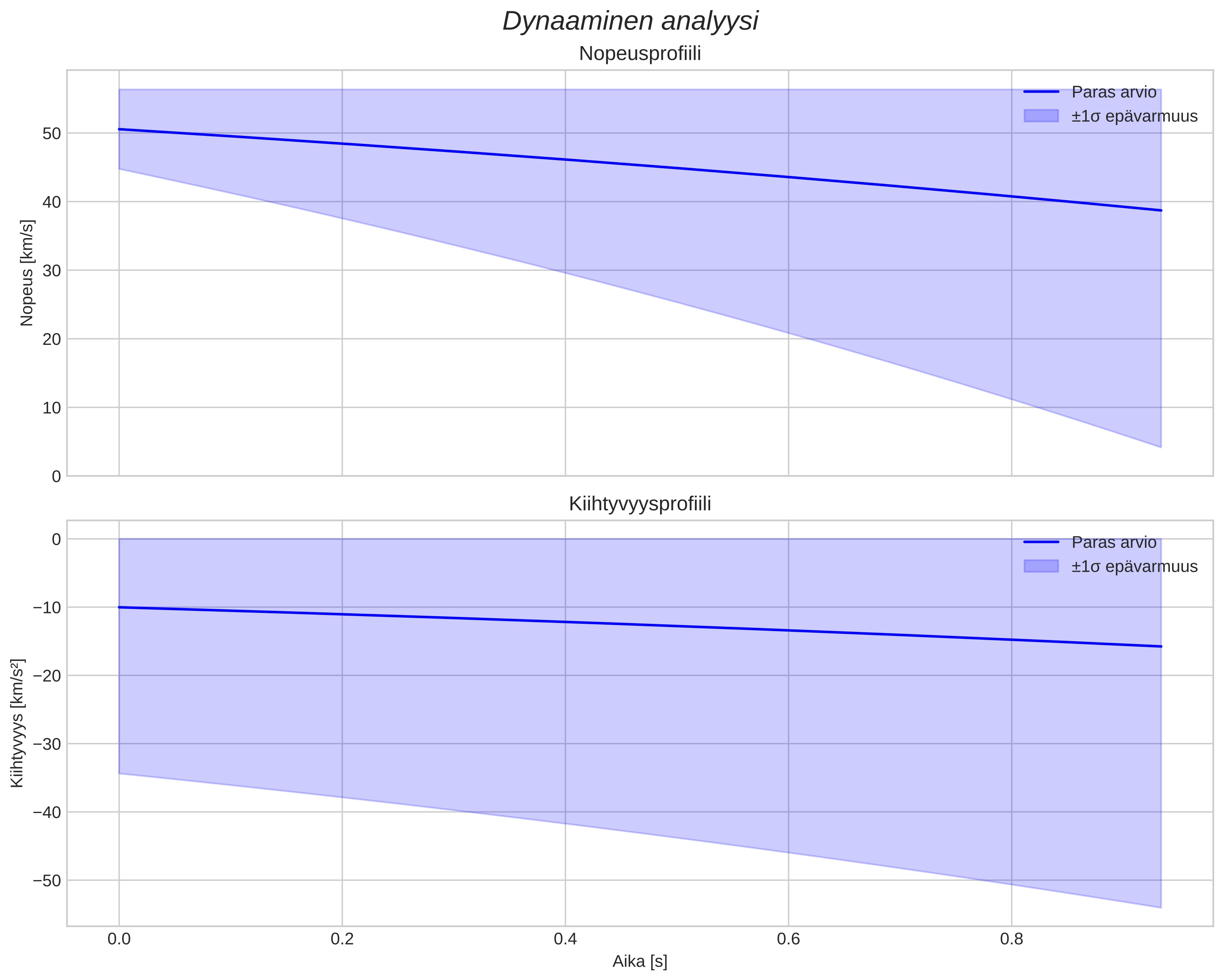 speed and acceleration
