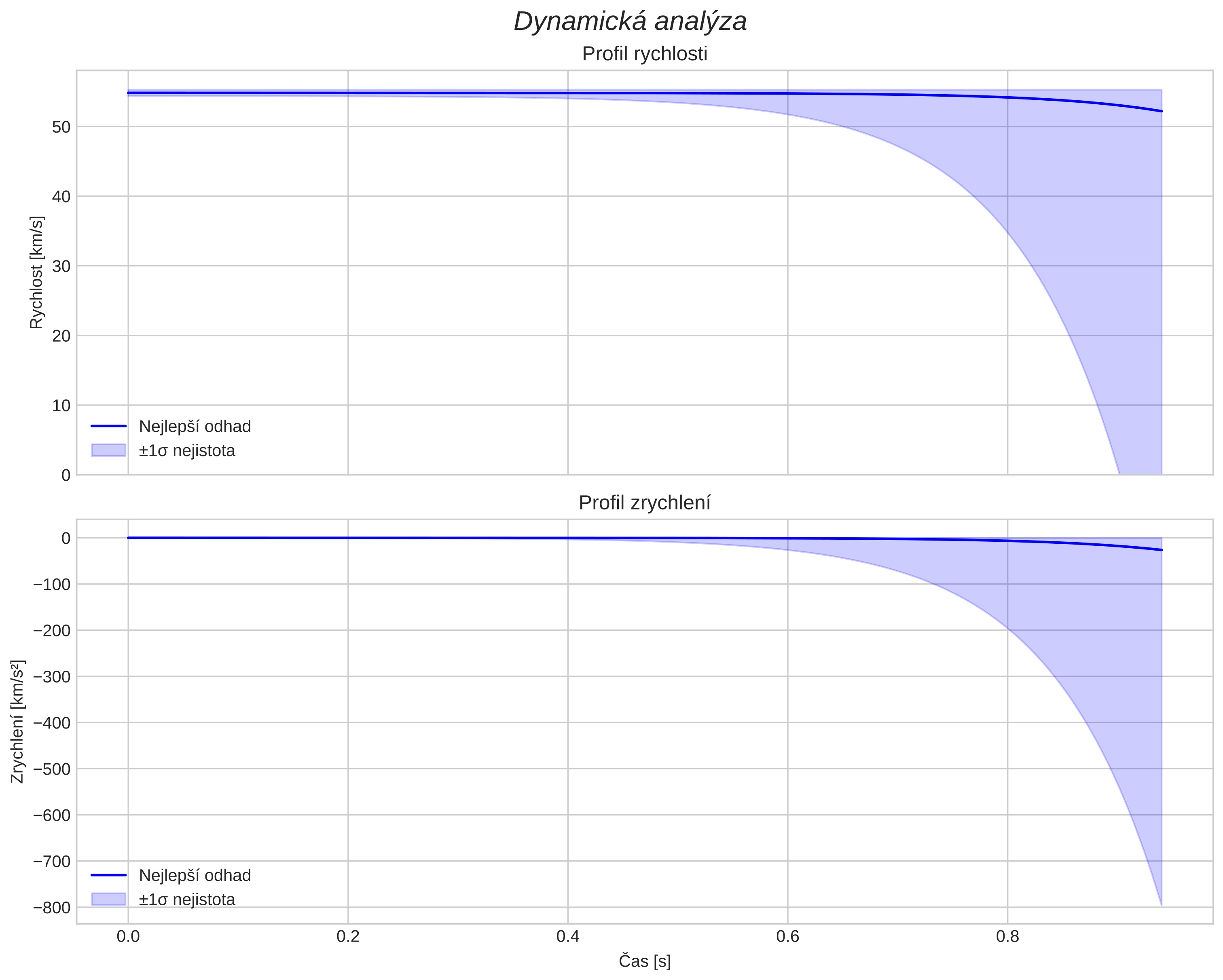 speed and acceleration