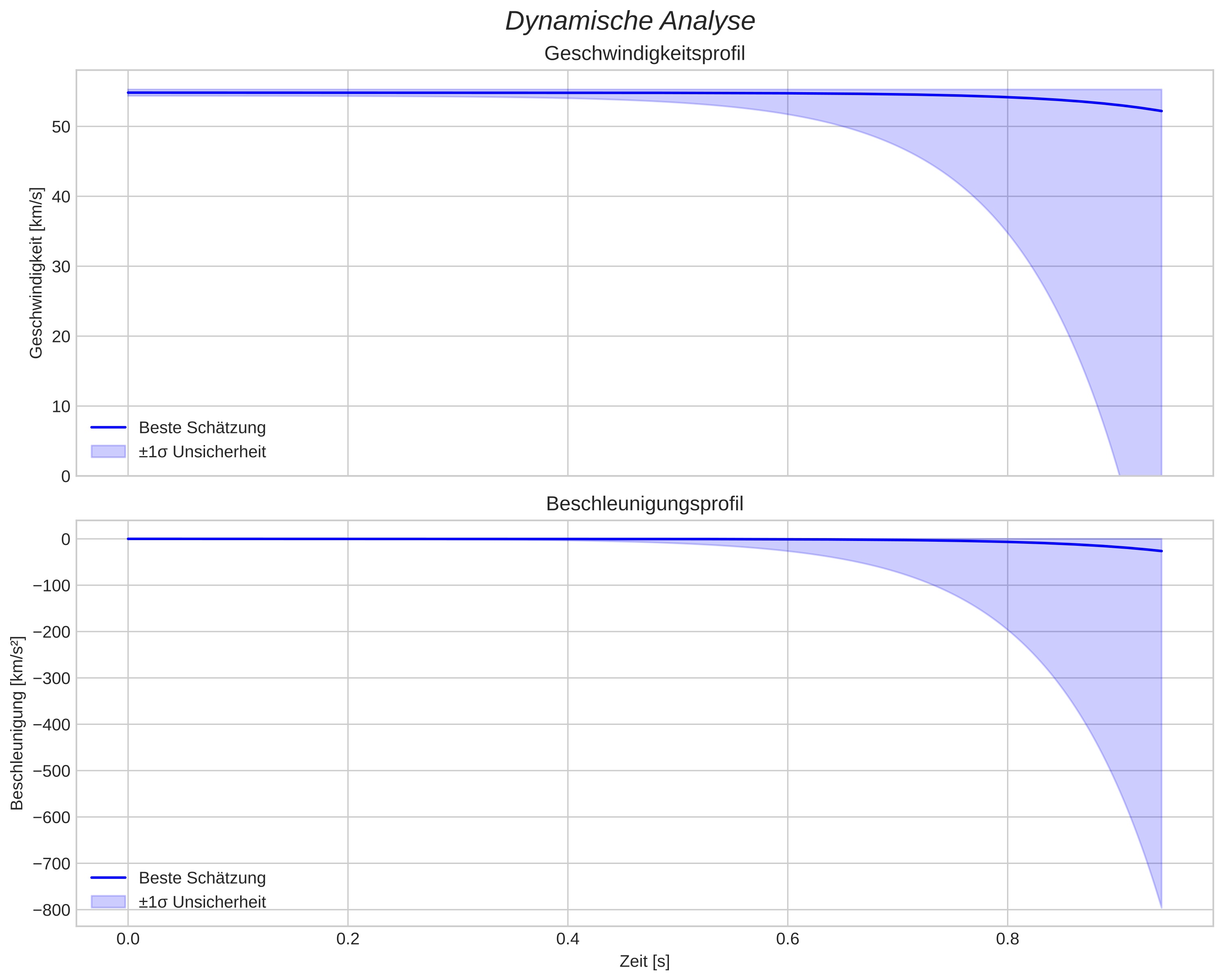 speed and acceleration