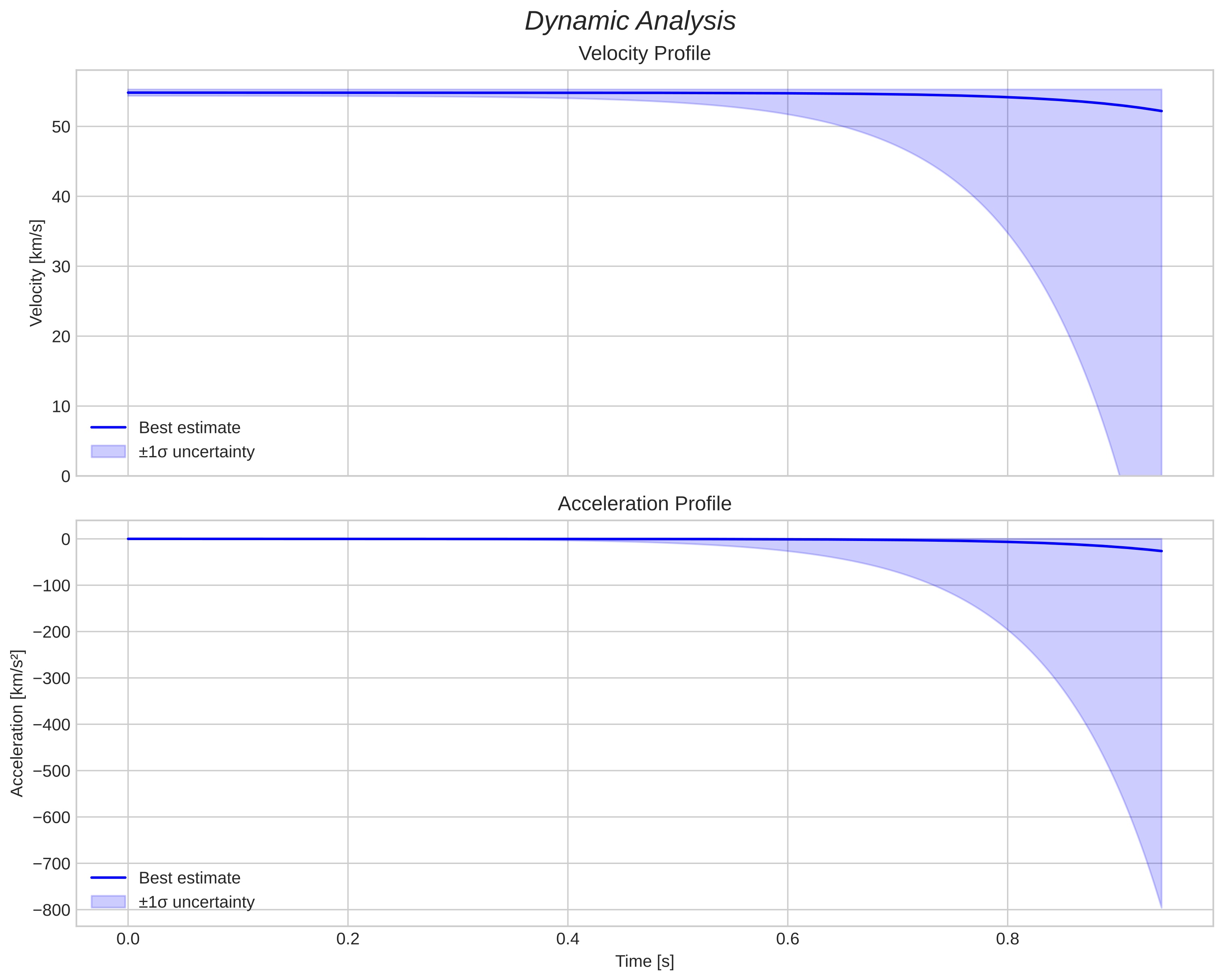 speed and acceleration