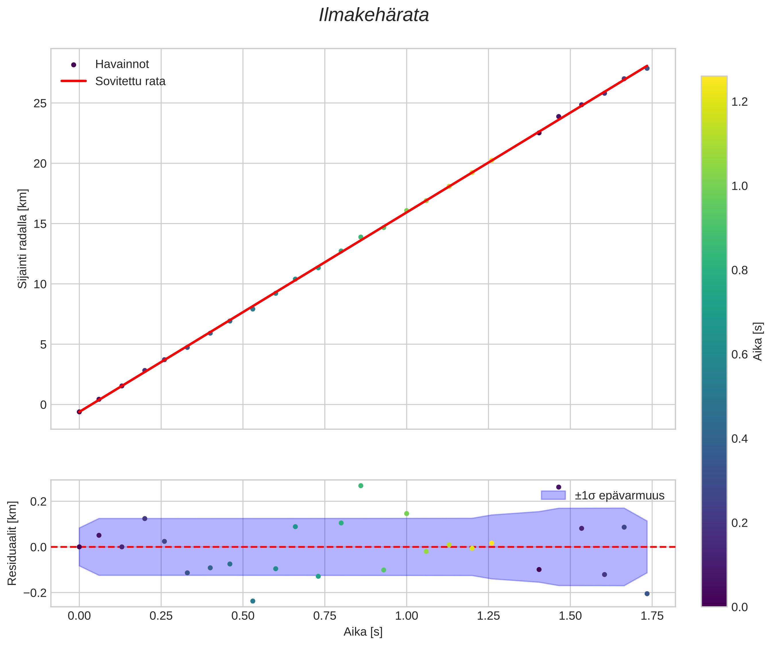position vs time