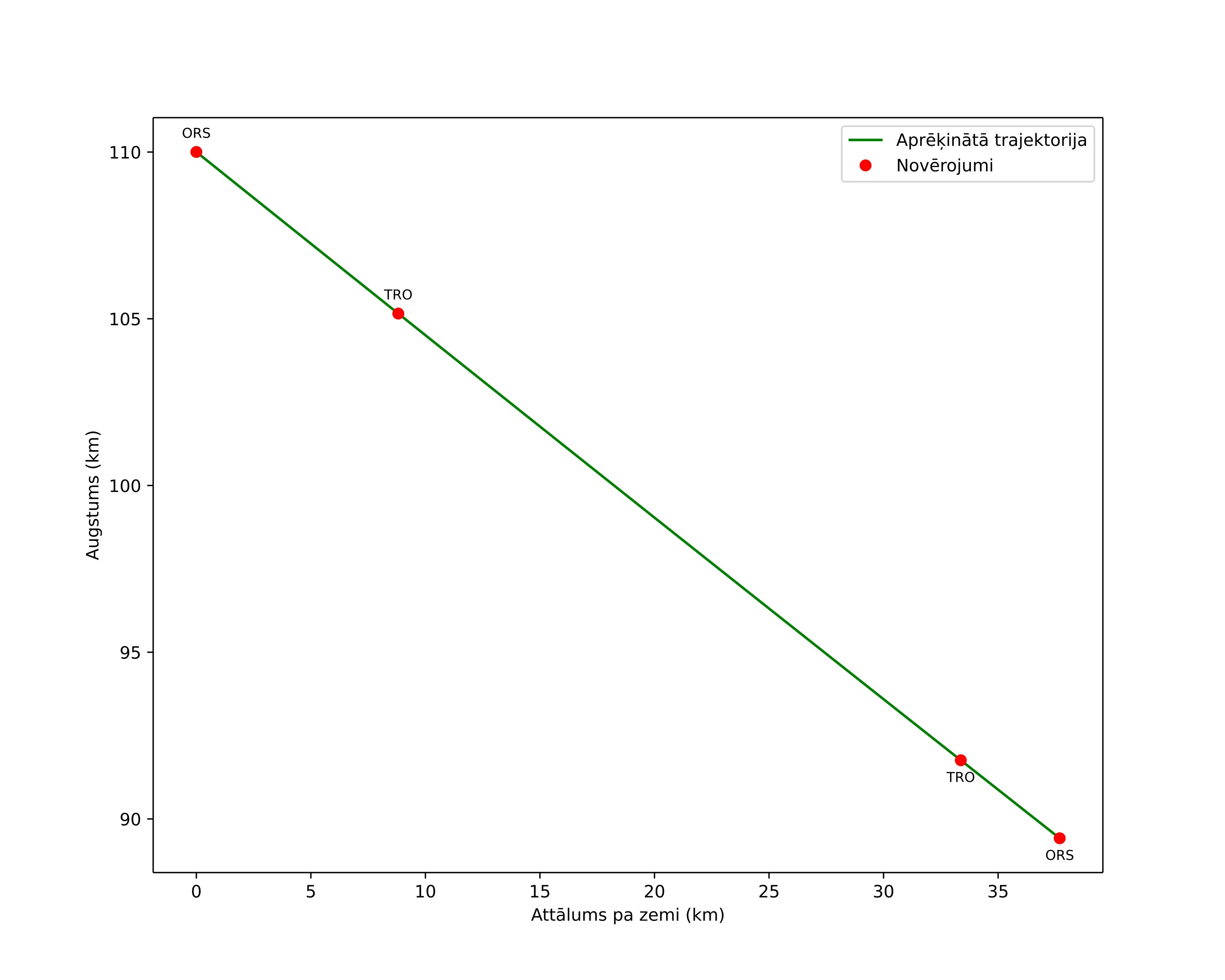 height profile