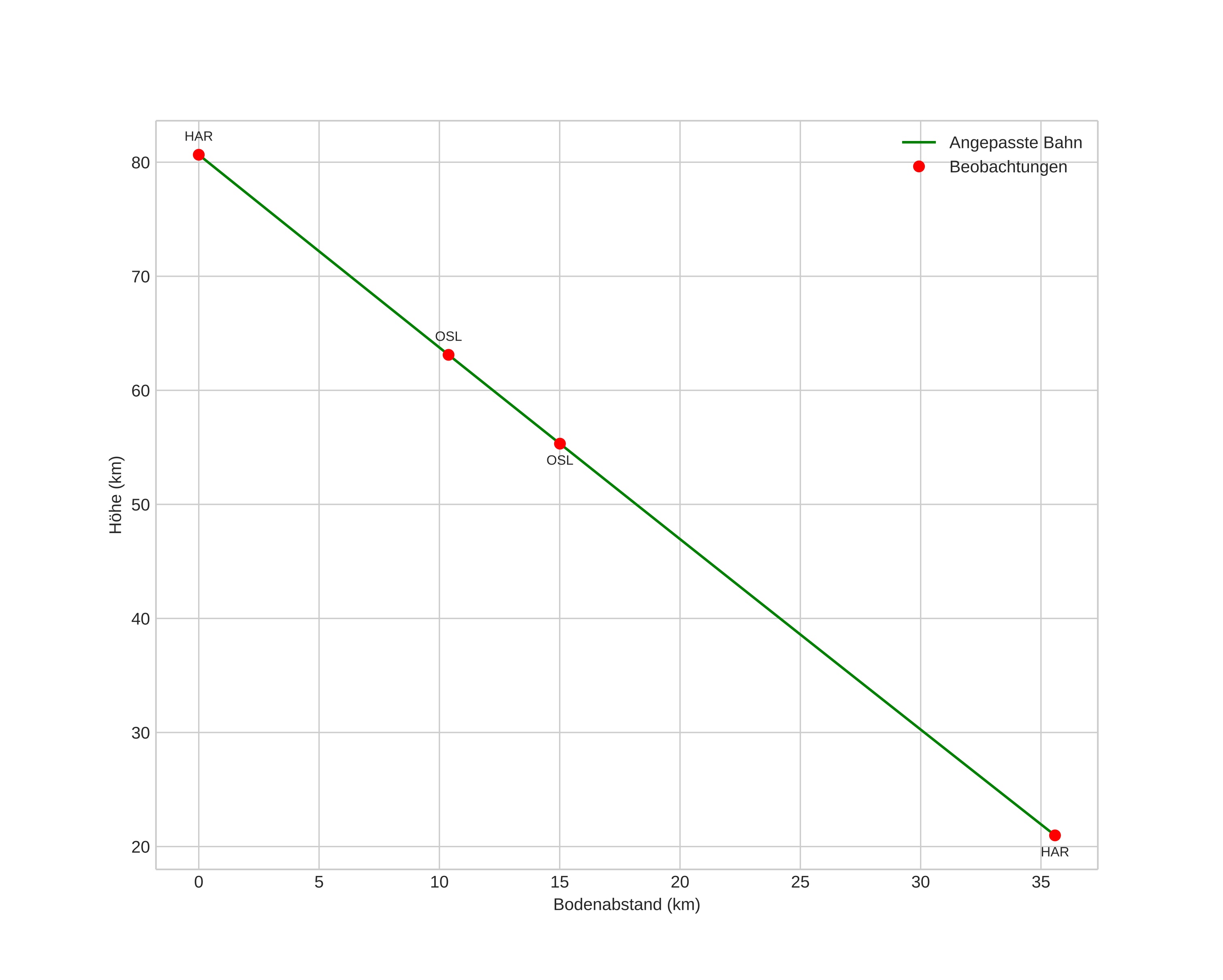 height profile