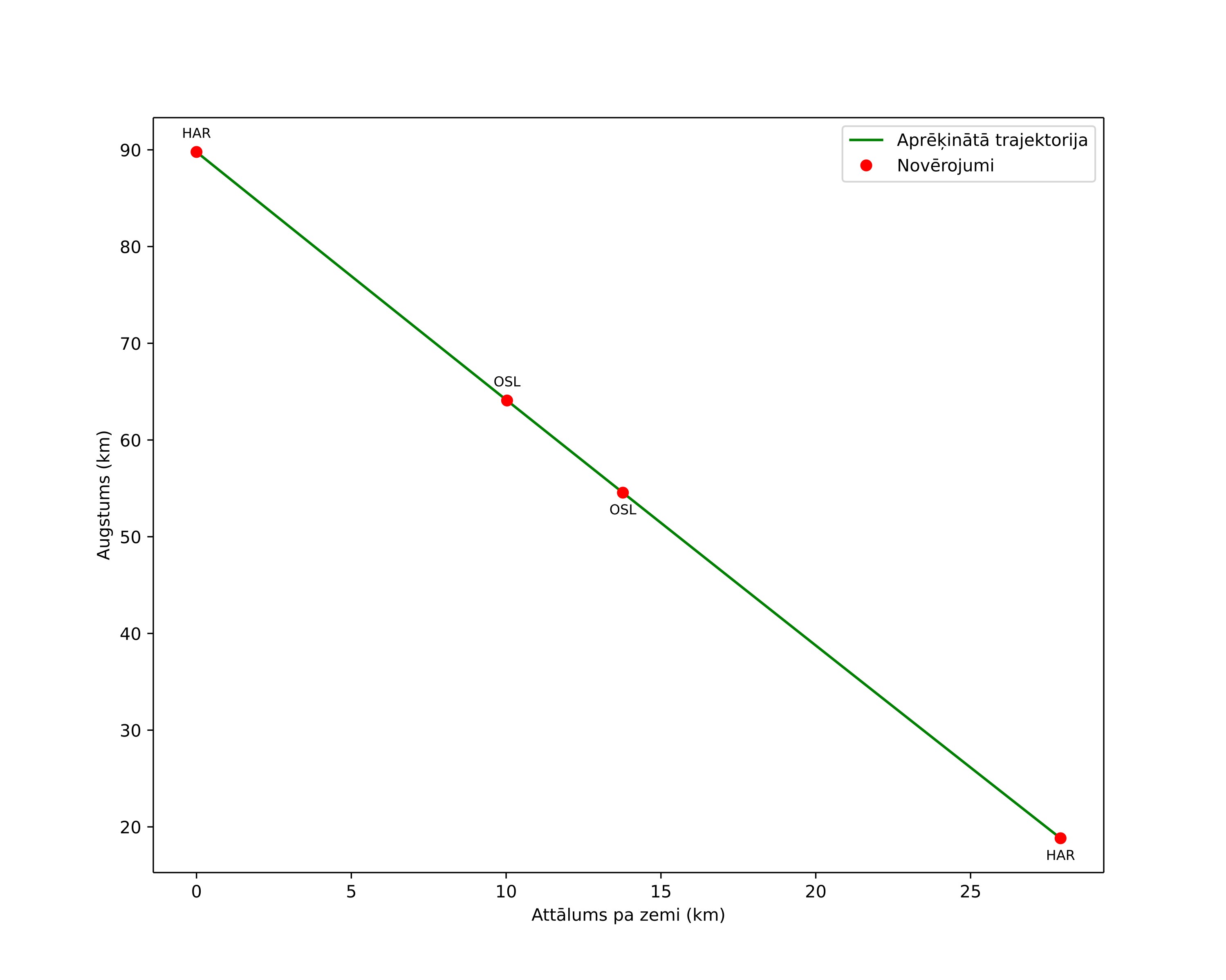 height profile