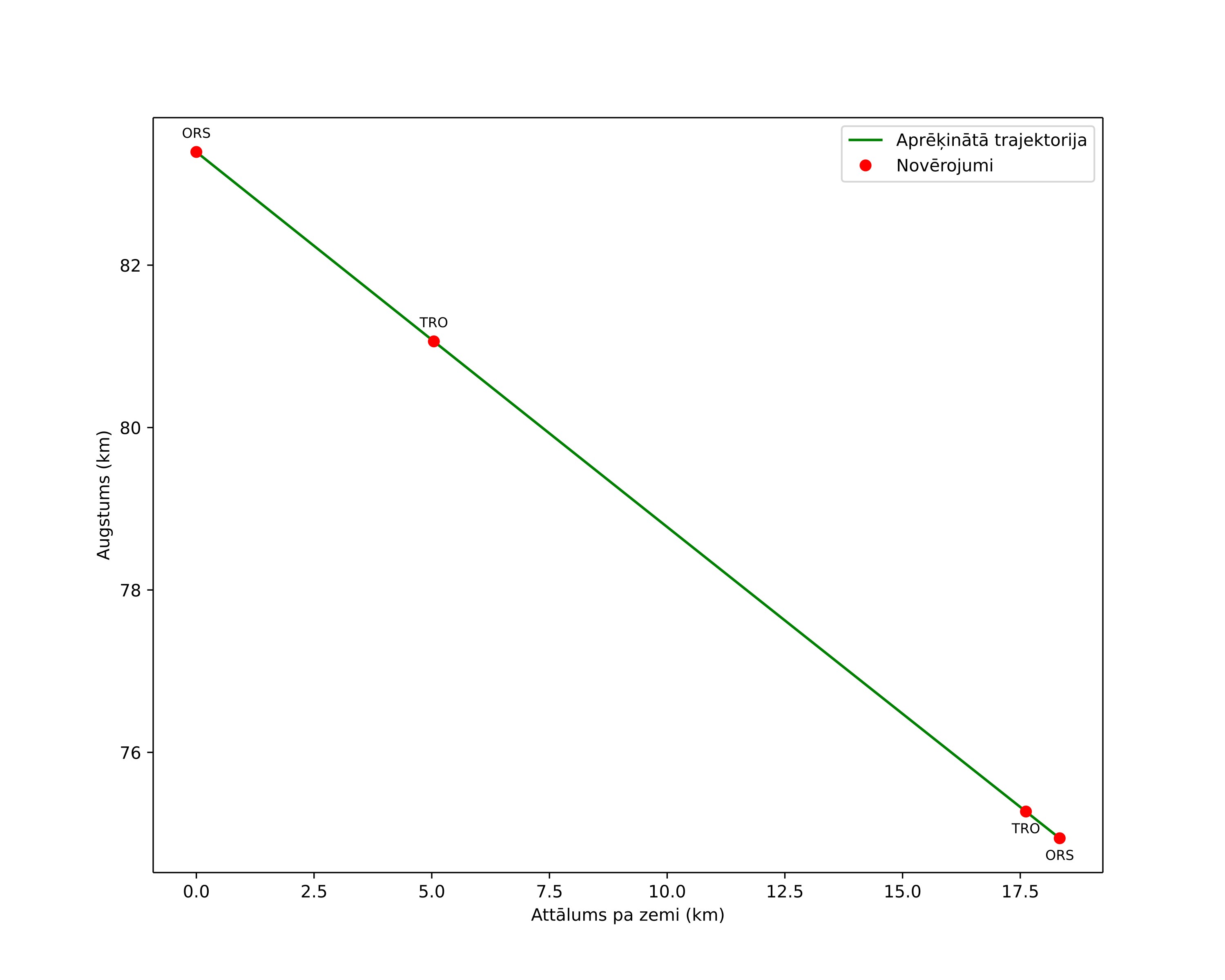 height profile