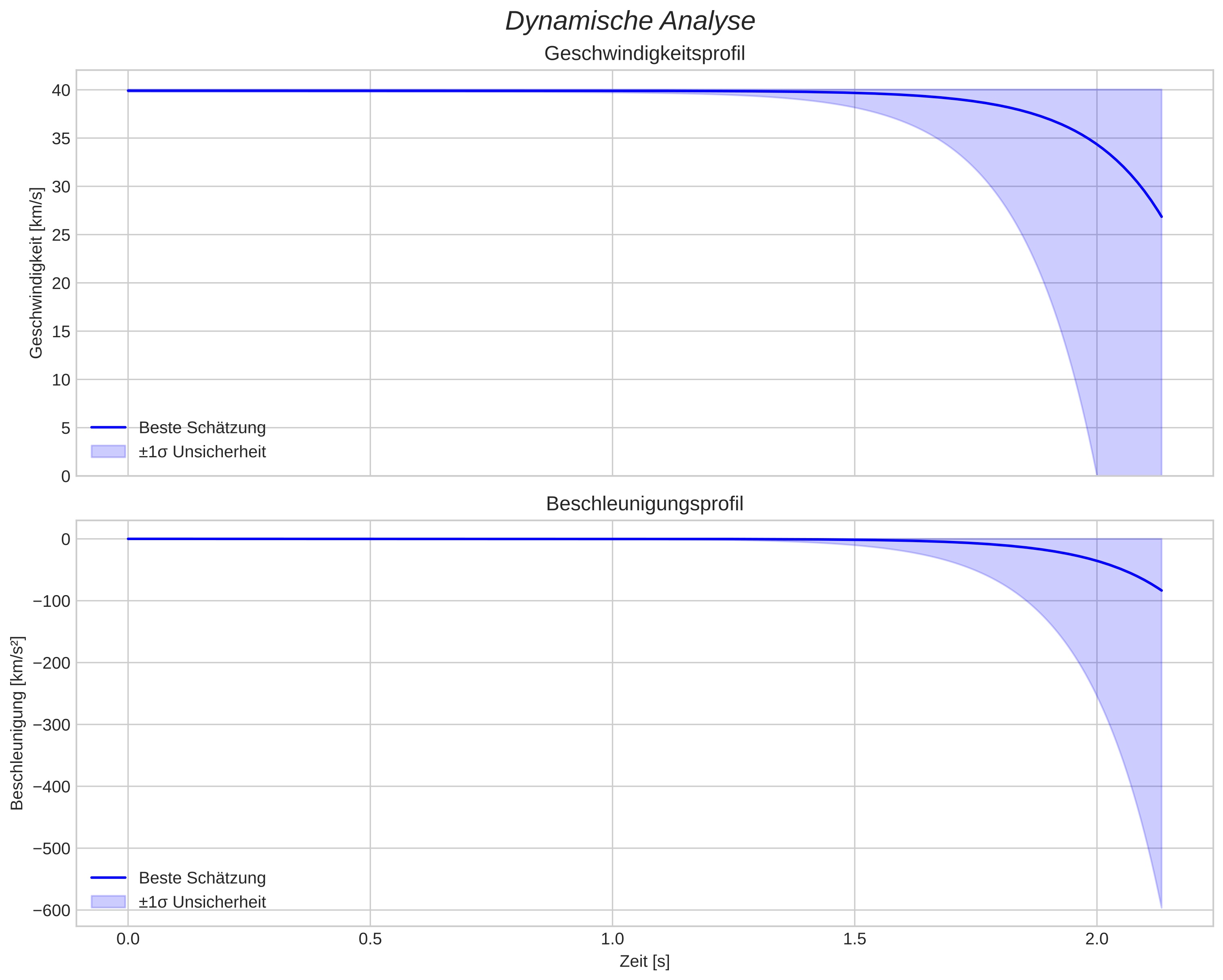 speed and acceleration