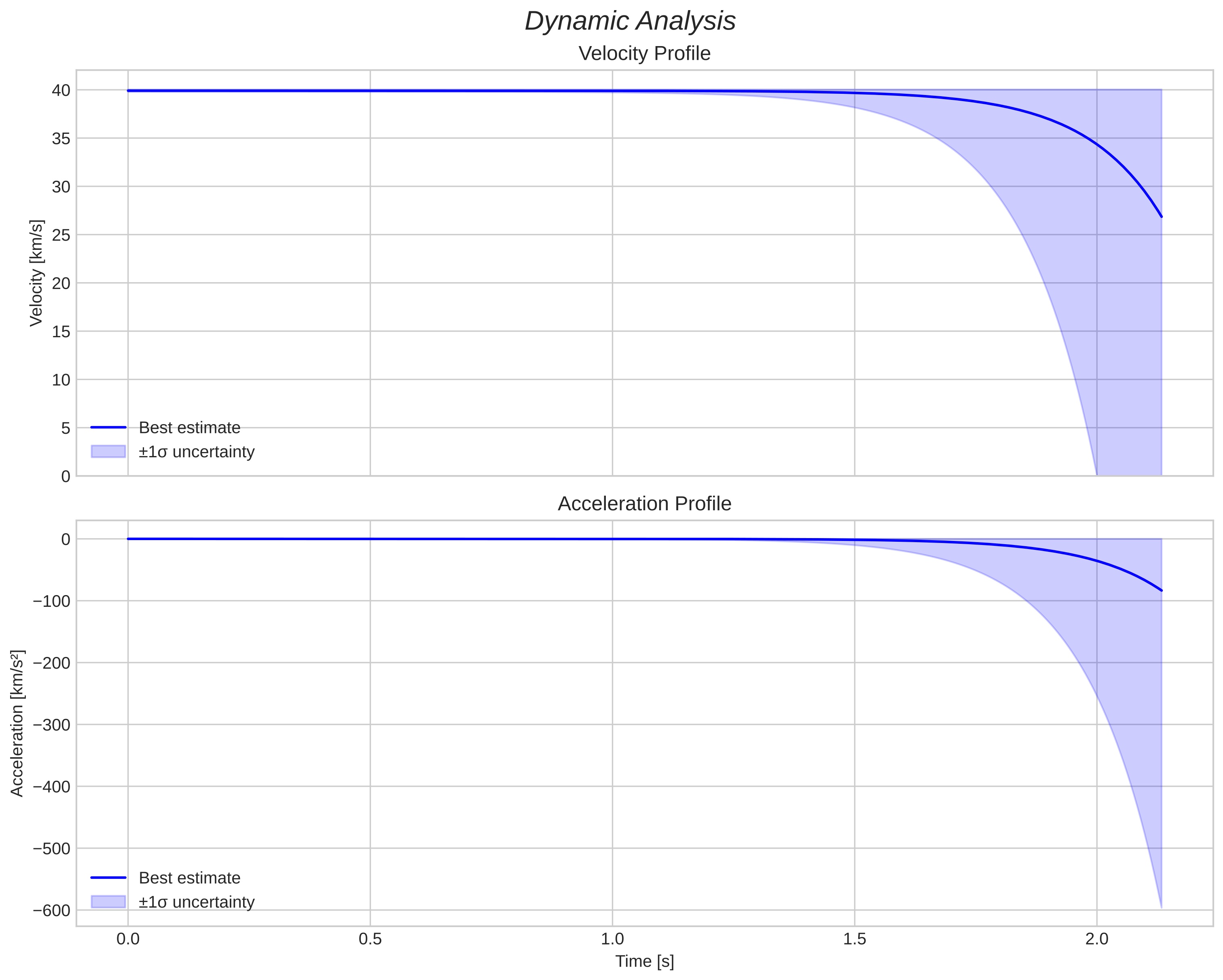speed and acceleration