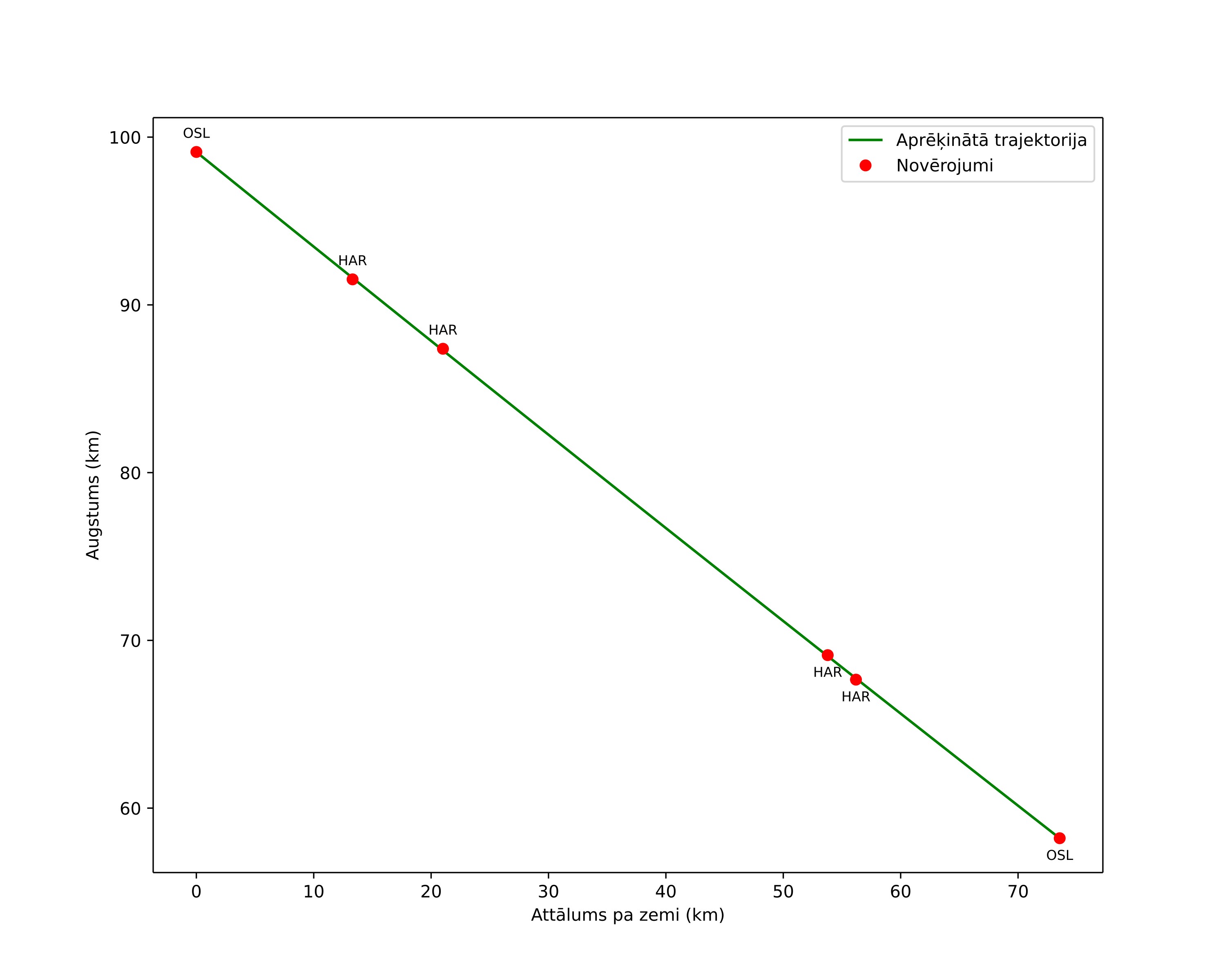 height profile