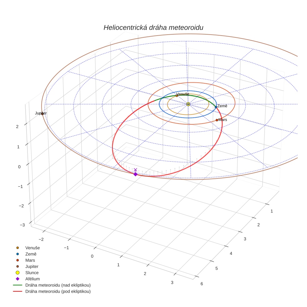 orbit plot